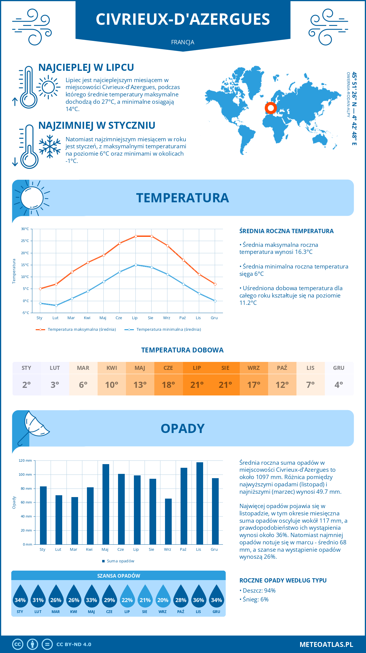 Pogoda Civrieux-d'Azergues (Francja). Temperatura oraz opady.