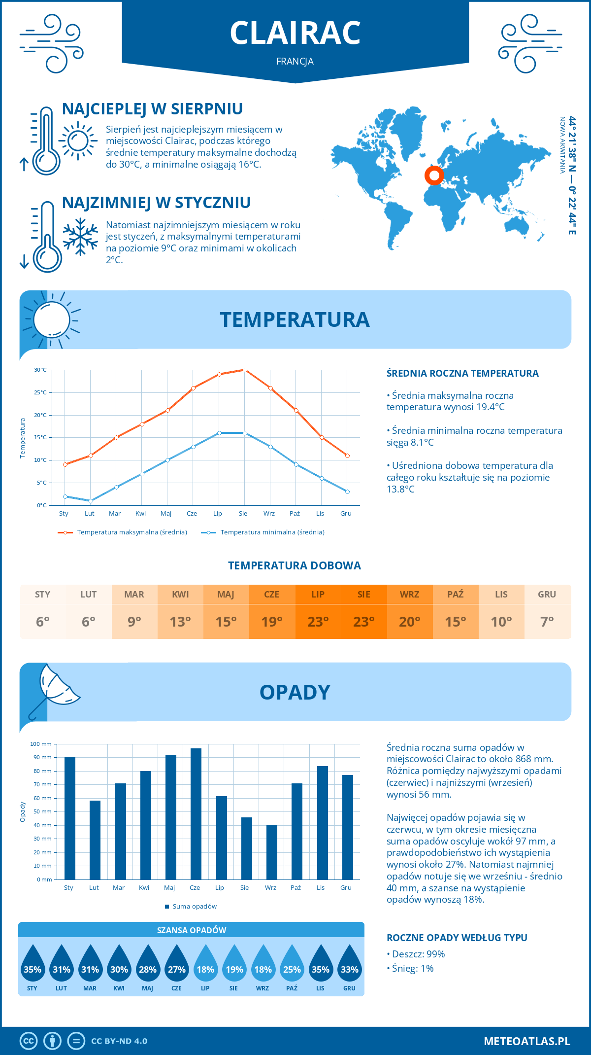 Pogoda Clairac (Francja). Temperatura oraz opady.