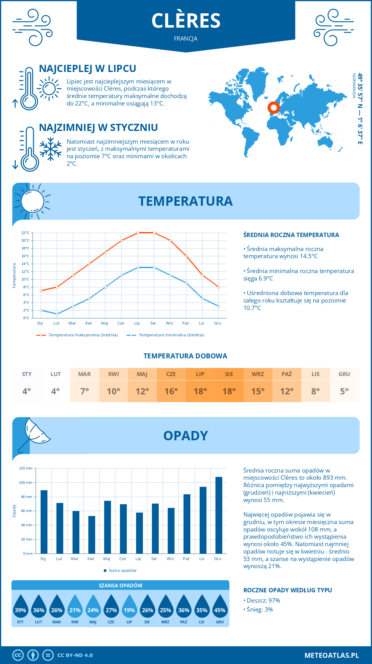 Infografika: Clères (Francja) – miesięczne temperatury i opady z wykresami rocznych trendów pogodowych