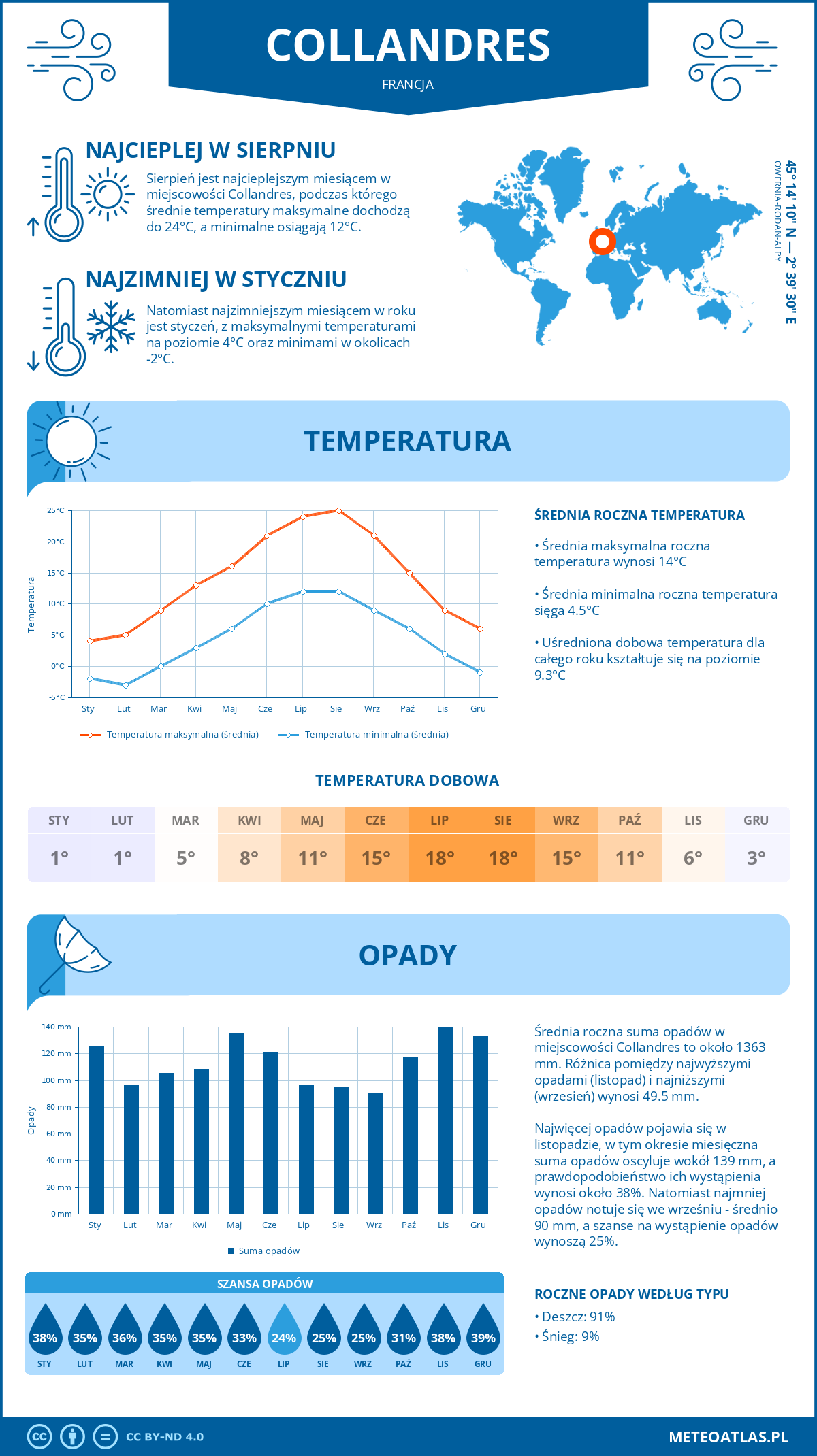 Pogoda Collandres (Francja). Temperatura oraz opady.