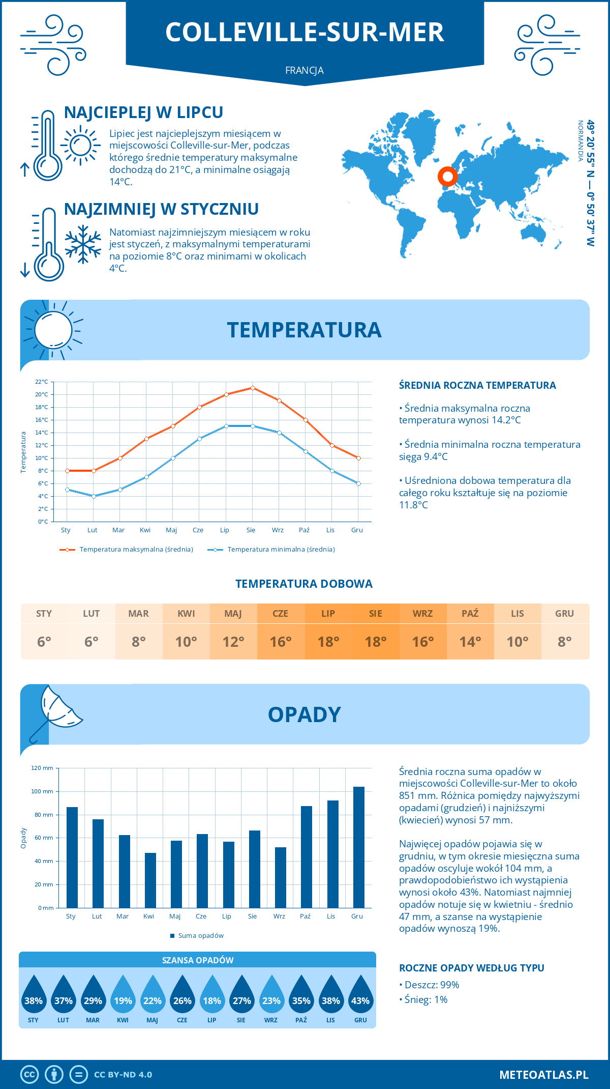 Pogoda Colleville-sur-Mer (Francja). Temperatura oraz opady.