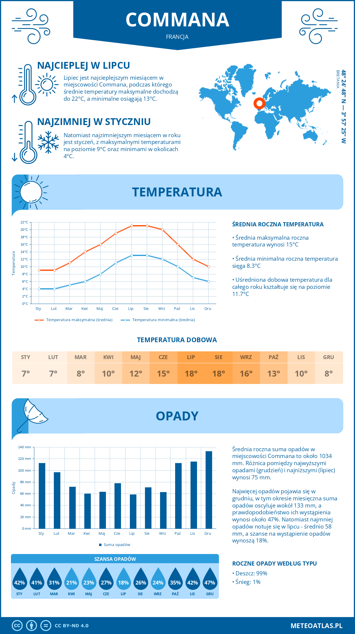 Infografika: Commana (Francja) – miesięczne temperatury i opady z wykresami rocznych trendów pogodowych