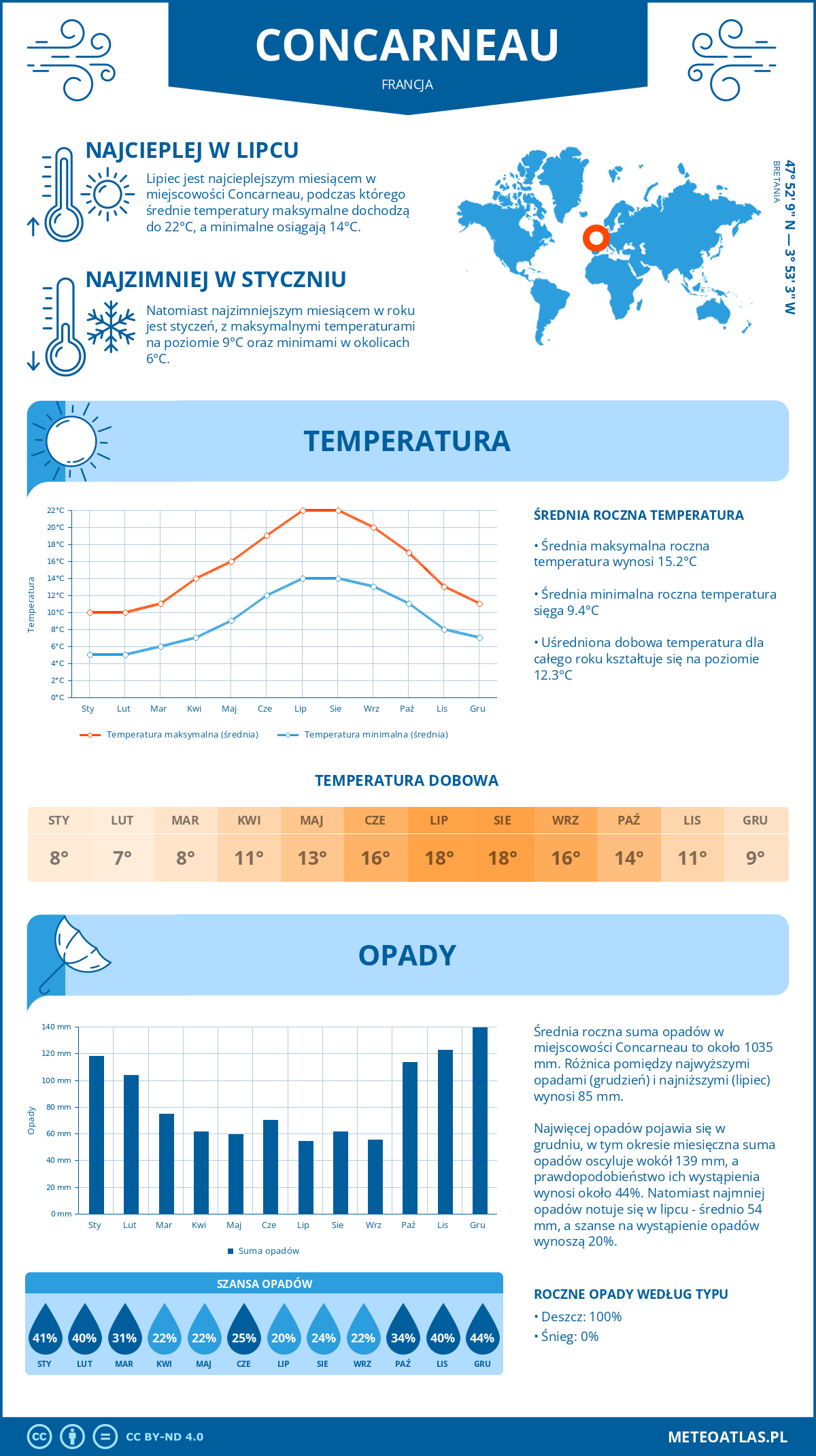 Infografika: Concarneau (Francja) – miesięczne temperatury i opady z wykresami rocznych trendów pogodowych