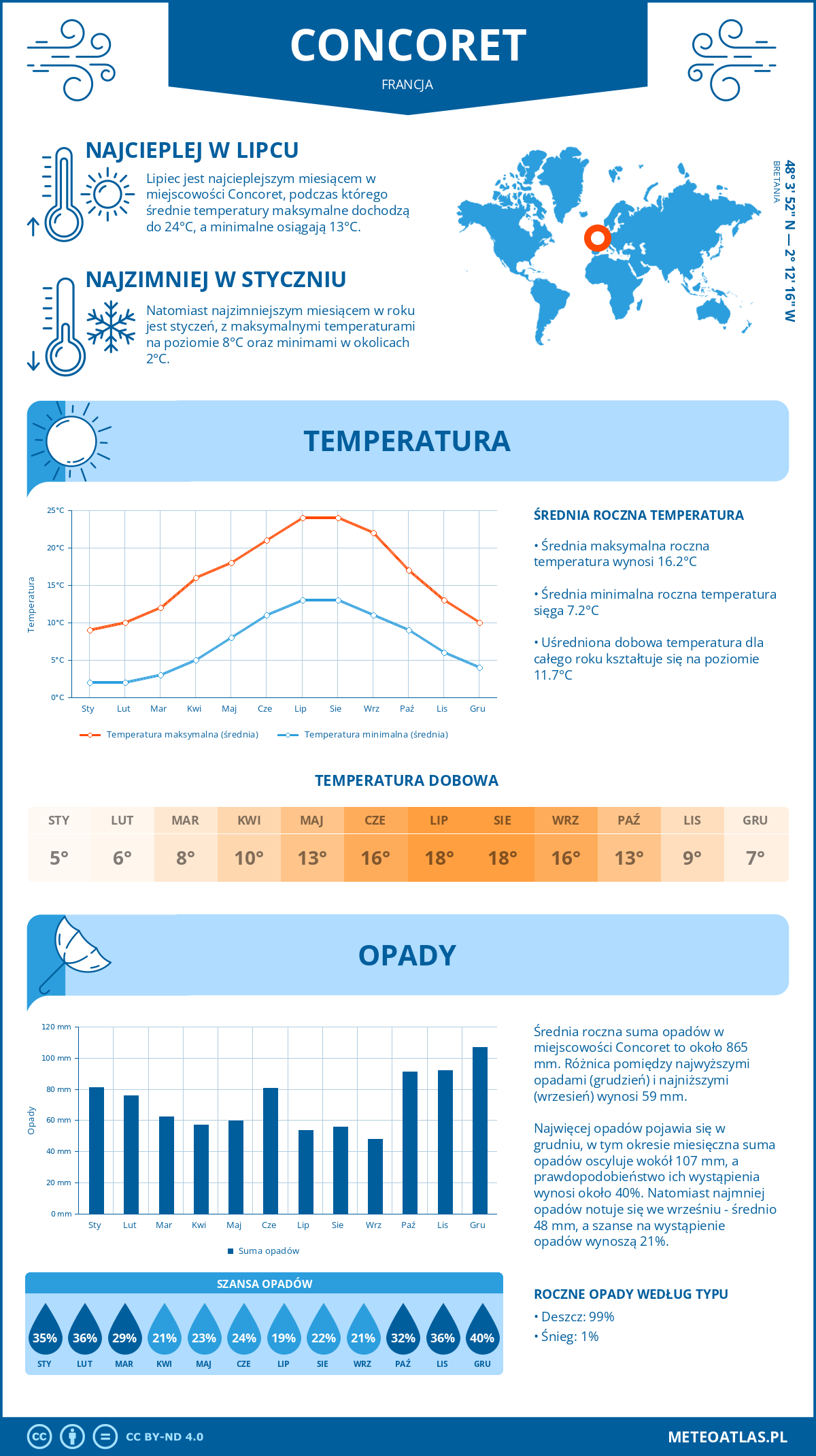 Infografika: Concoret (Francja) – miesięczne temperatury i opady z wykresami rocznych trendów pogodowych