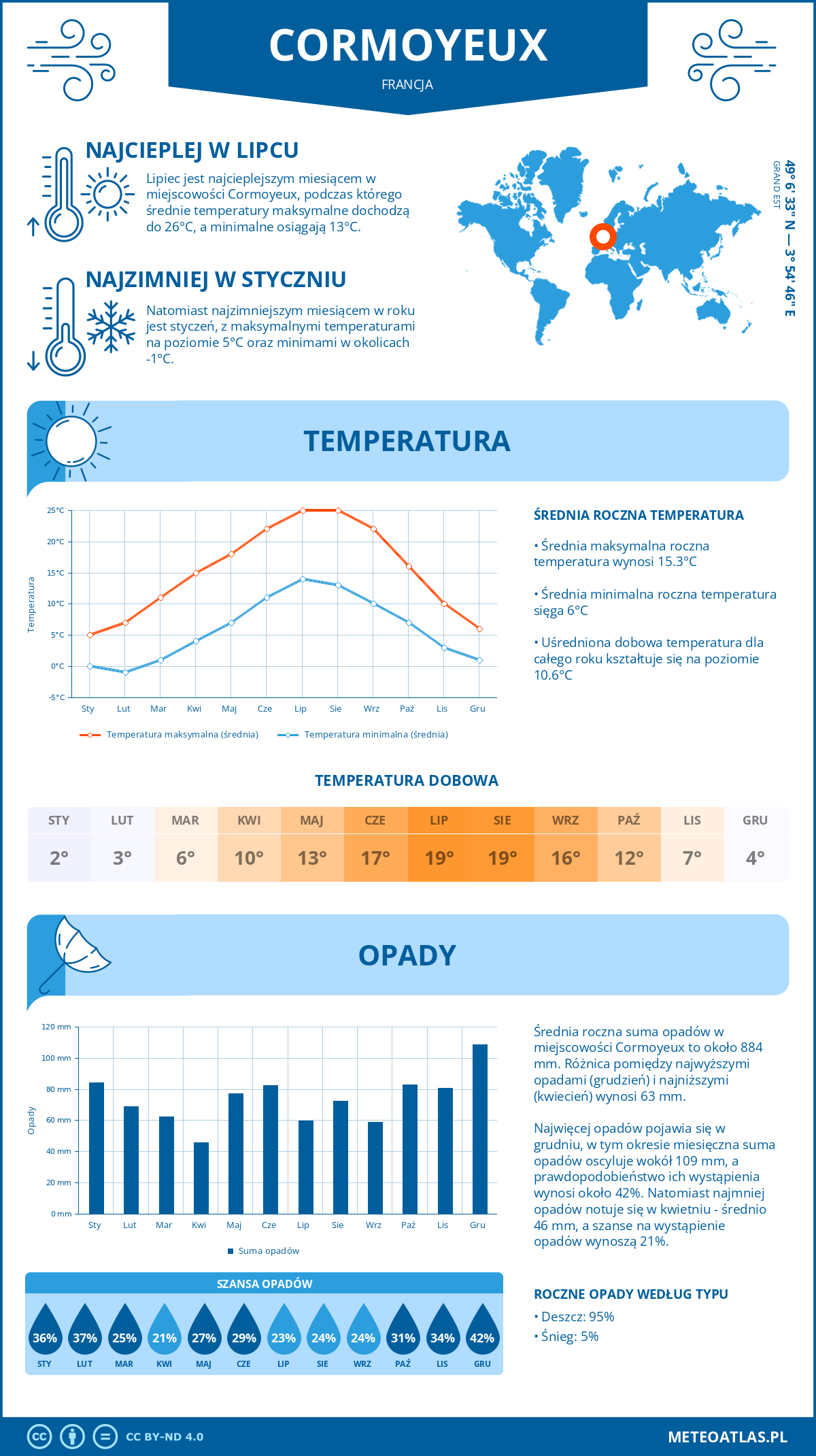 Infografika: Cormoyeux (Francja) – miesięczne temperatury i opady z wykresami rocznych trendów pogodowych