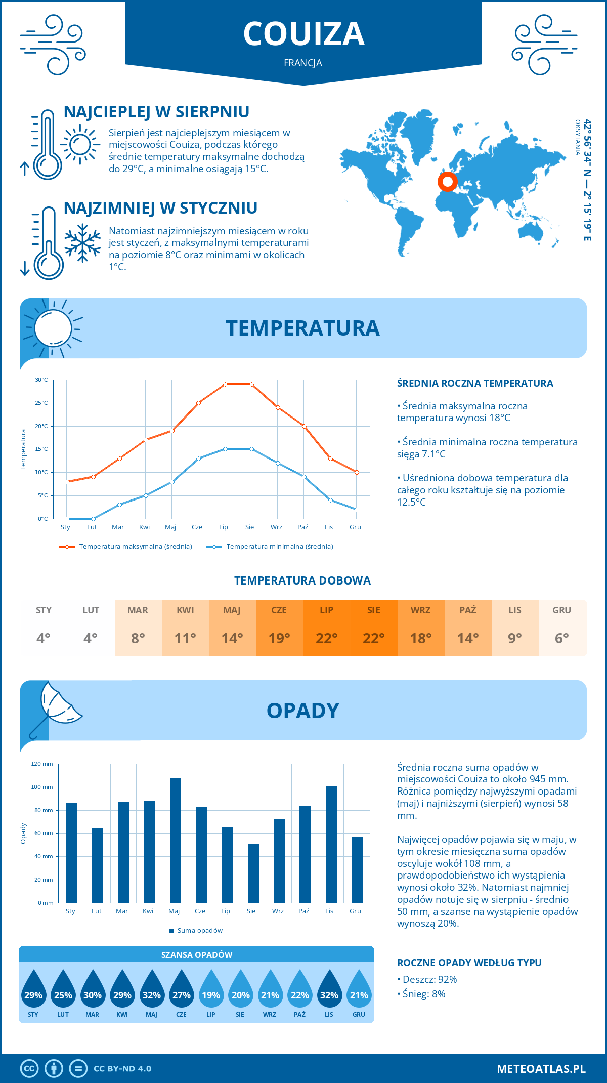 Infografika: Couiza (Francja) – miesięczne temperatury i opady z wykresami rocznych trendów pogodowych