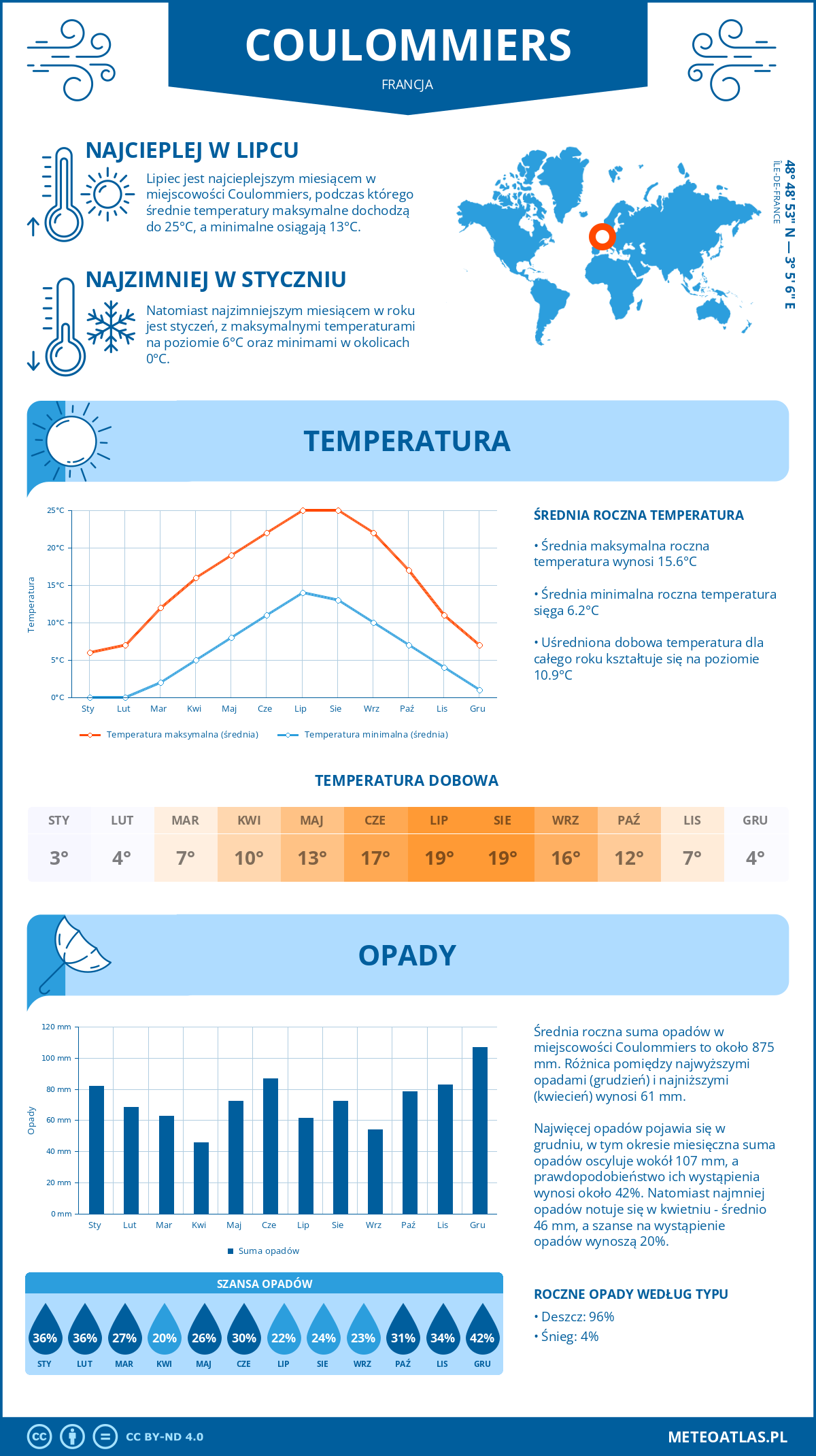 Infografika: Coulommiers (Francja) – miesięczne temperatury i opady z wykresami rocznych trendów pogodowych