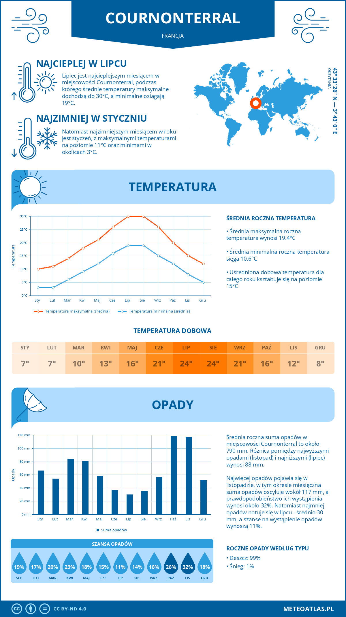 Infografika: Cournonterral (Francja) – miesięczne temperatury i opady z wykresami rocznych trendów pogodowych