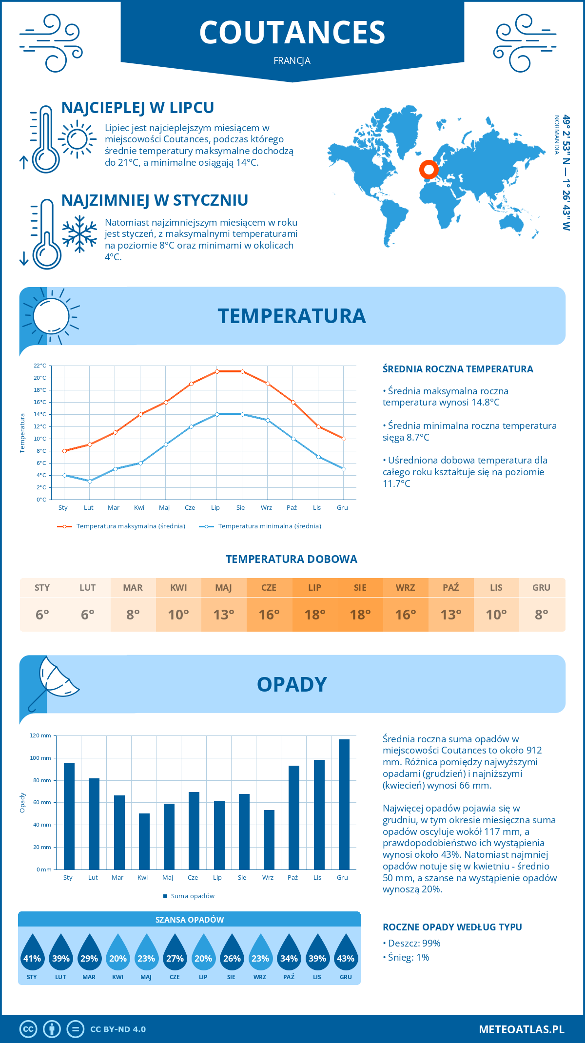 Infografika: Coutances (Francja) – miesięczne temperatury i opady z wykresami rocznych trendów pogodowych