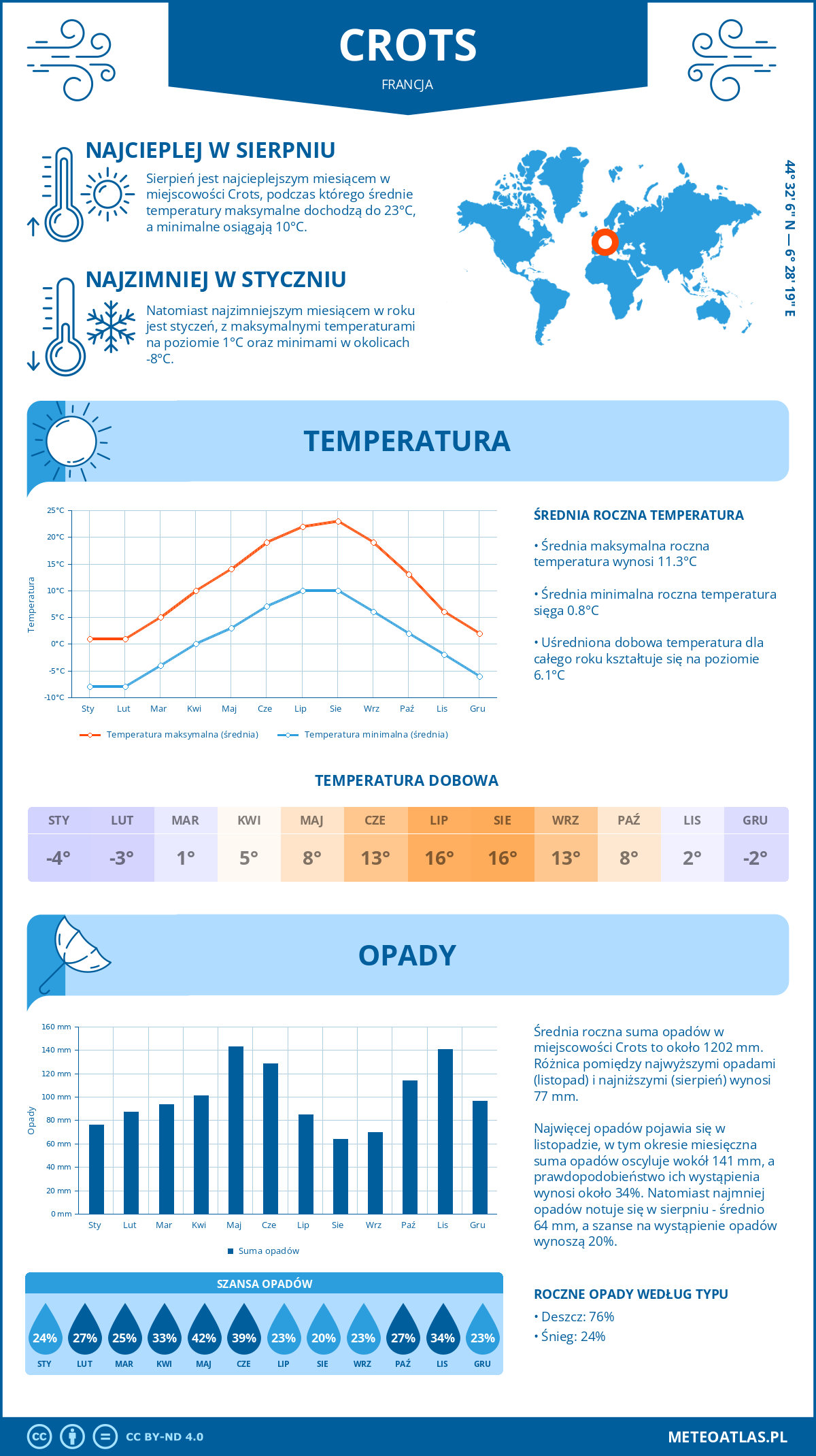 Infografika: Crots (Francja) – miesięczne temperatury i opady z wykresami rocznych trendów pogodowych