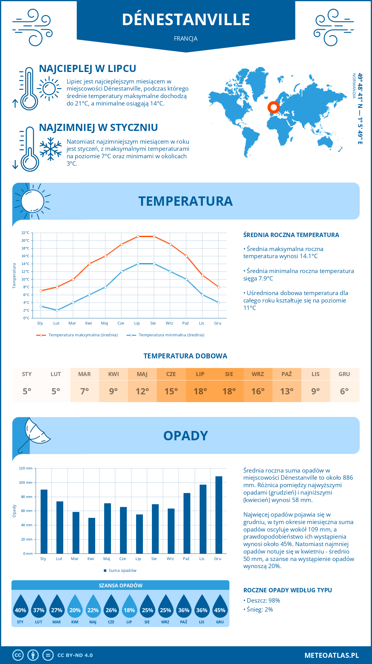 Infografika: Dénestanville (Francja) – miesięczne temperatury i opady z wykresami rocznych trendów pogodowych