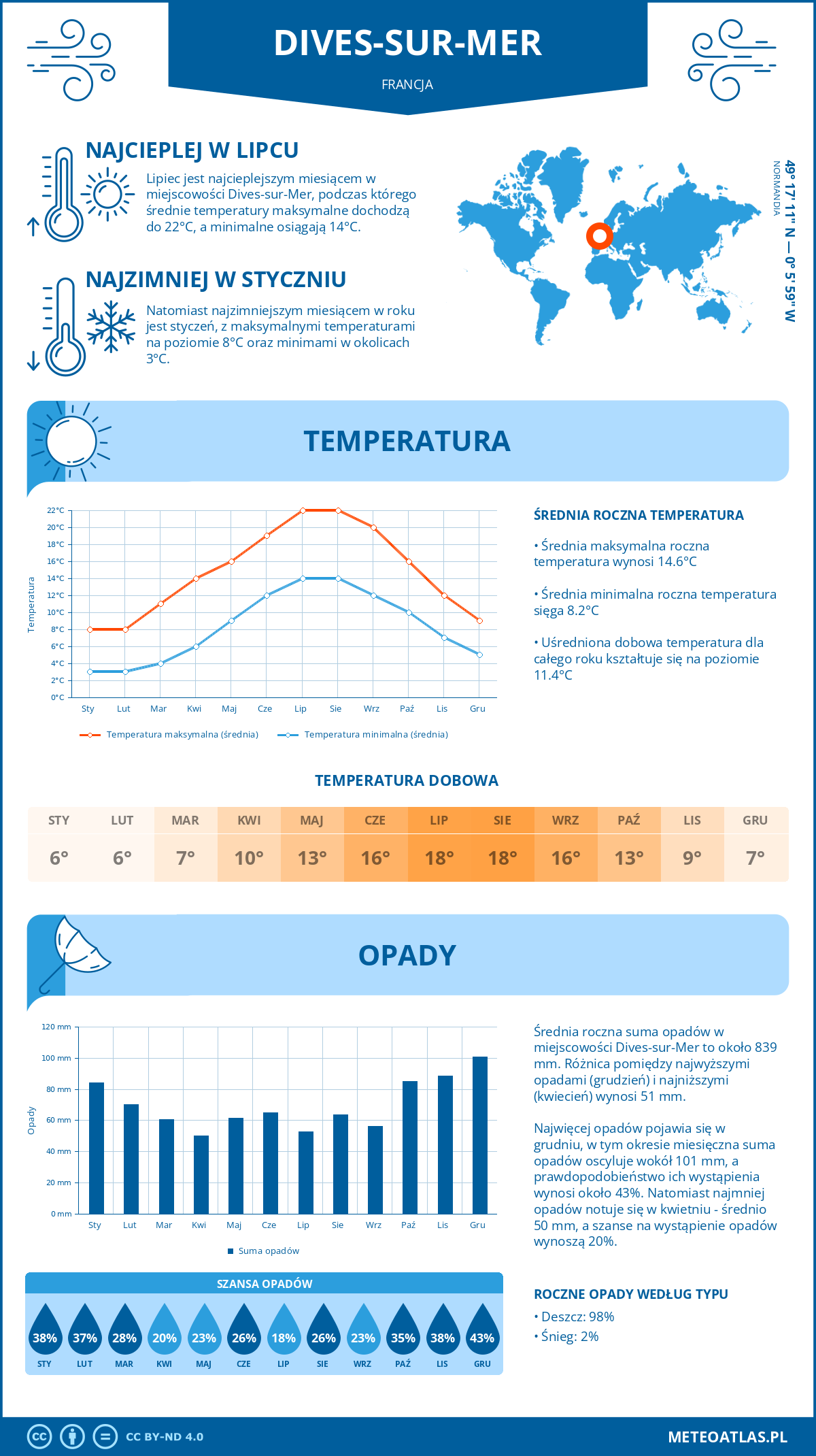 Infografika: Dives-sur-Mer (Francja) – miesięczne temperatury i opady z wykresami rocznych trendów pogodowych