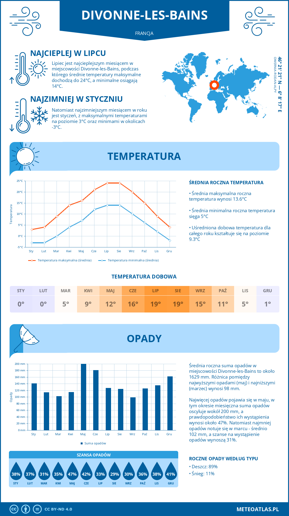 Infografika: Divonne-les-Bains (Francja) – miesięczne temperatury i opady z wykresami rocznych trendów pogodowych