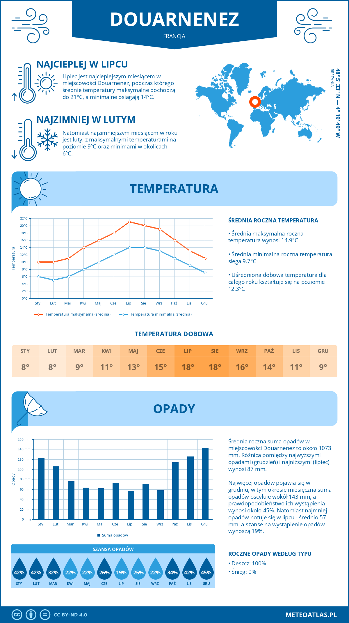 Pogoda Douarnenez (Francja). Temperatura oraz opady.