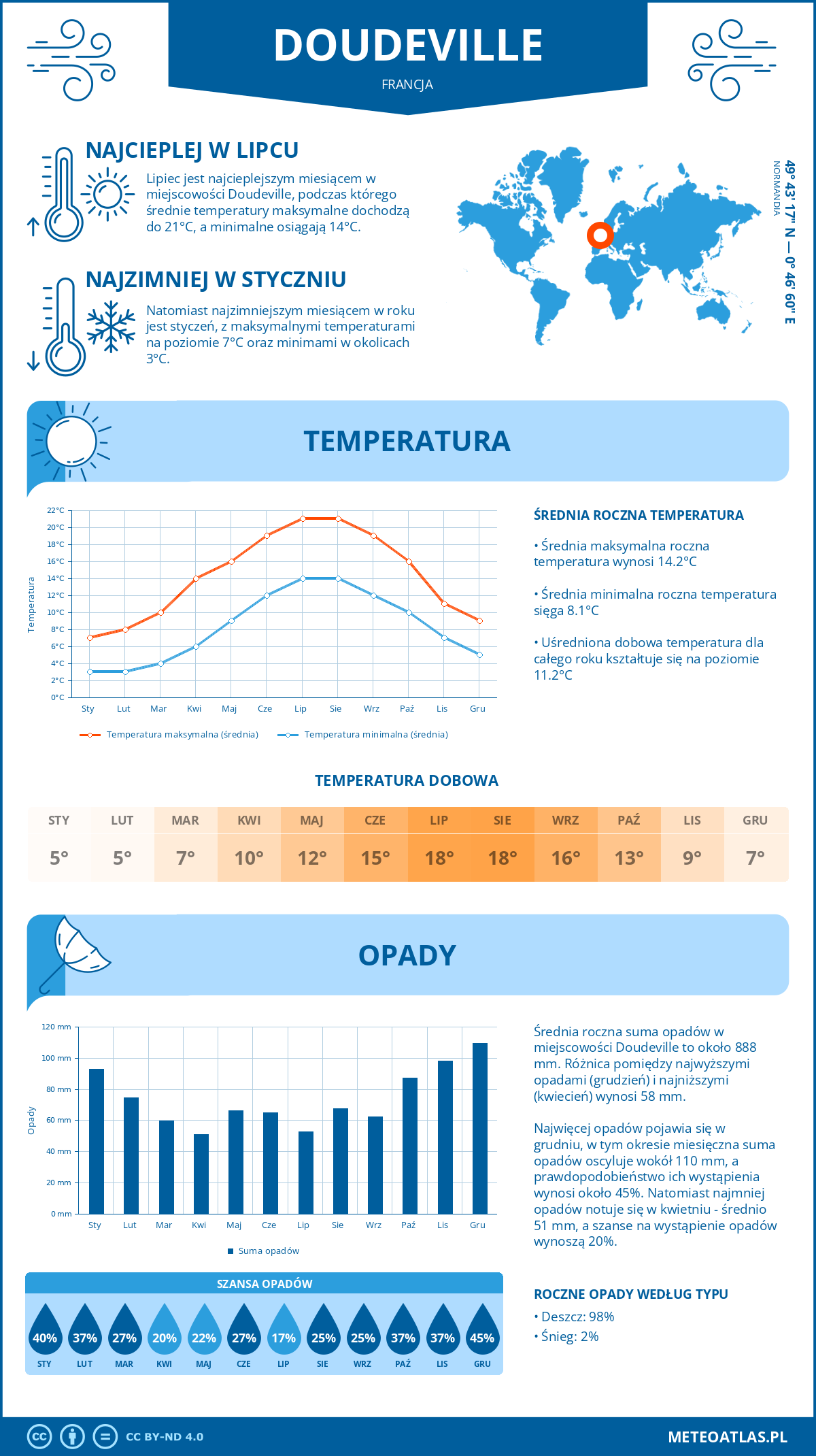 Infografika: Doudeville (Francja) – miesięczne temperatury i opady z wykresami rocznych trendów pogodowych