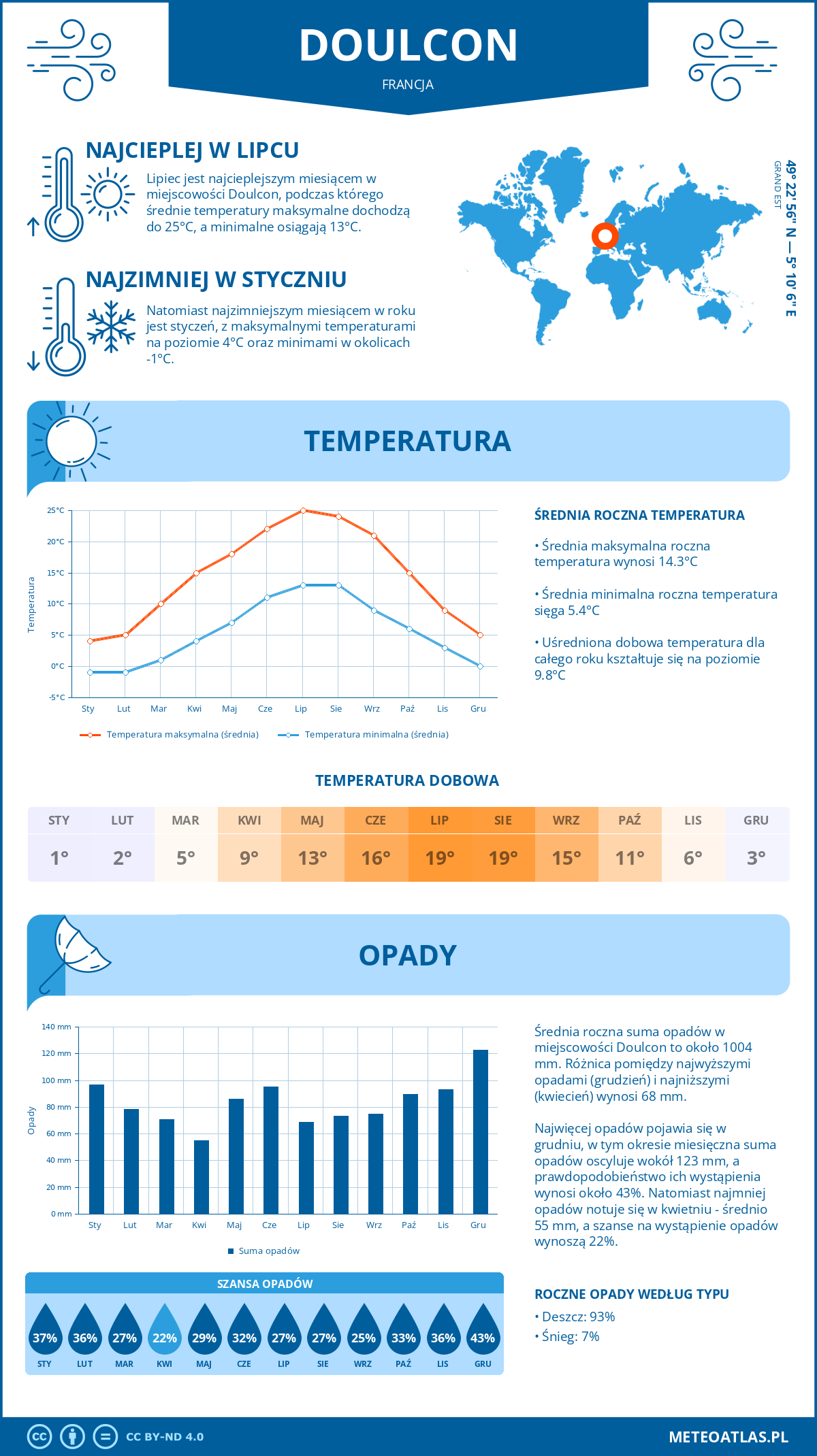 Infografika: Doulcon (Francja) – miesięczne temperatury i opady z wykresami rocznych trendów pogodowych