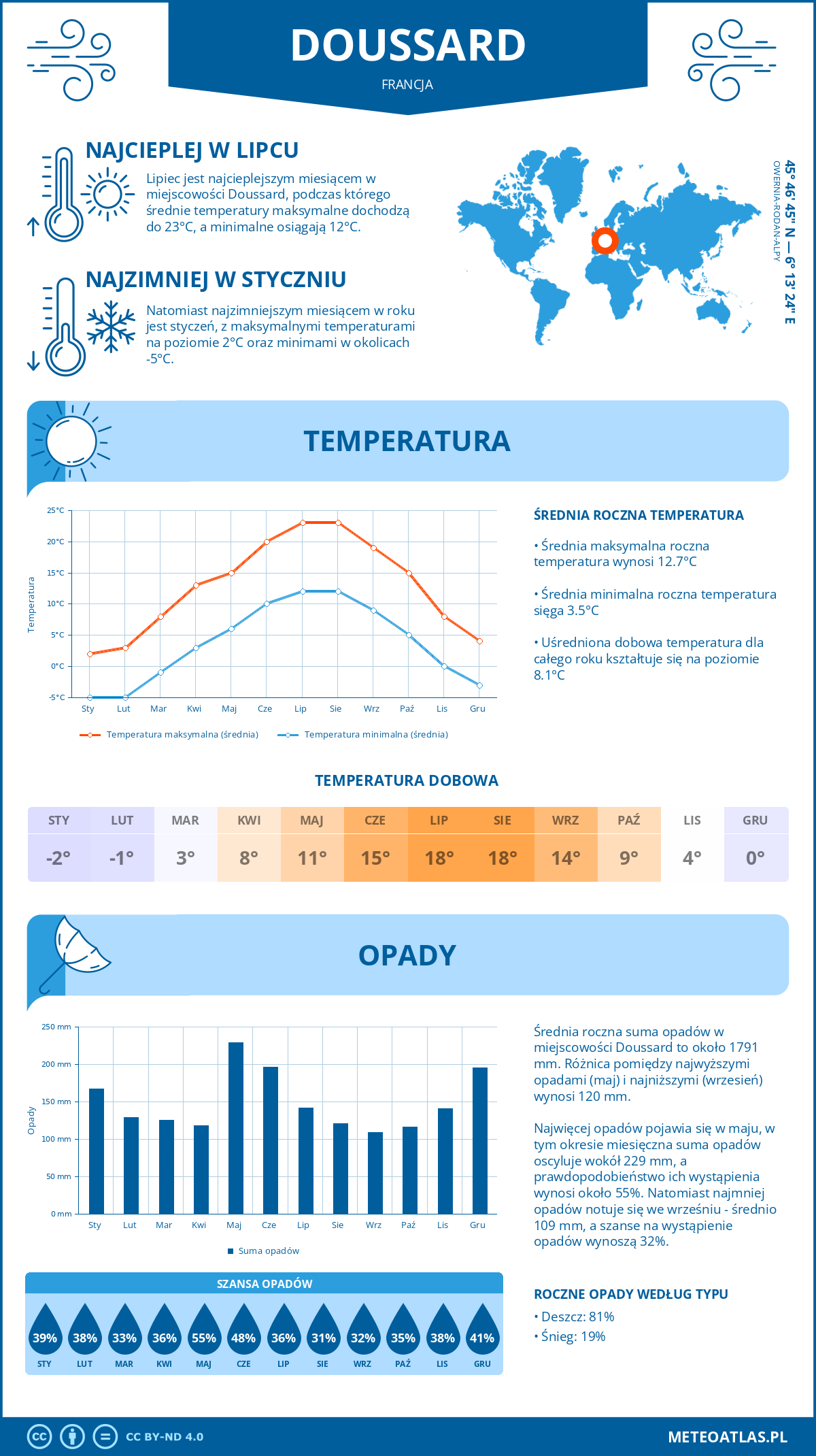 Infografika: Doussard (Francja) – miesięczne temperatury i opady z wykresami rocznych trendów pogodowych