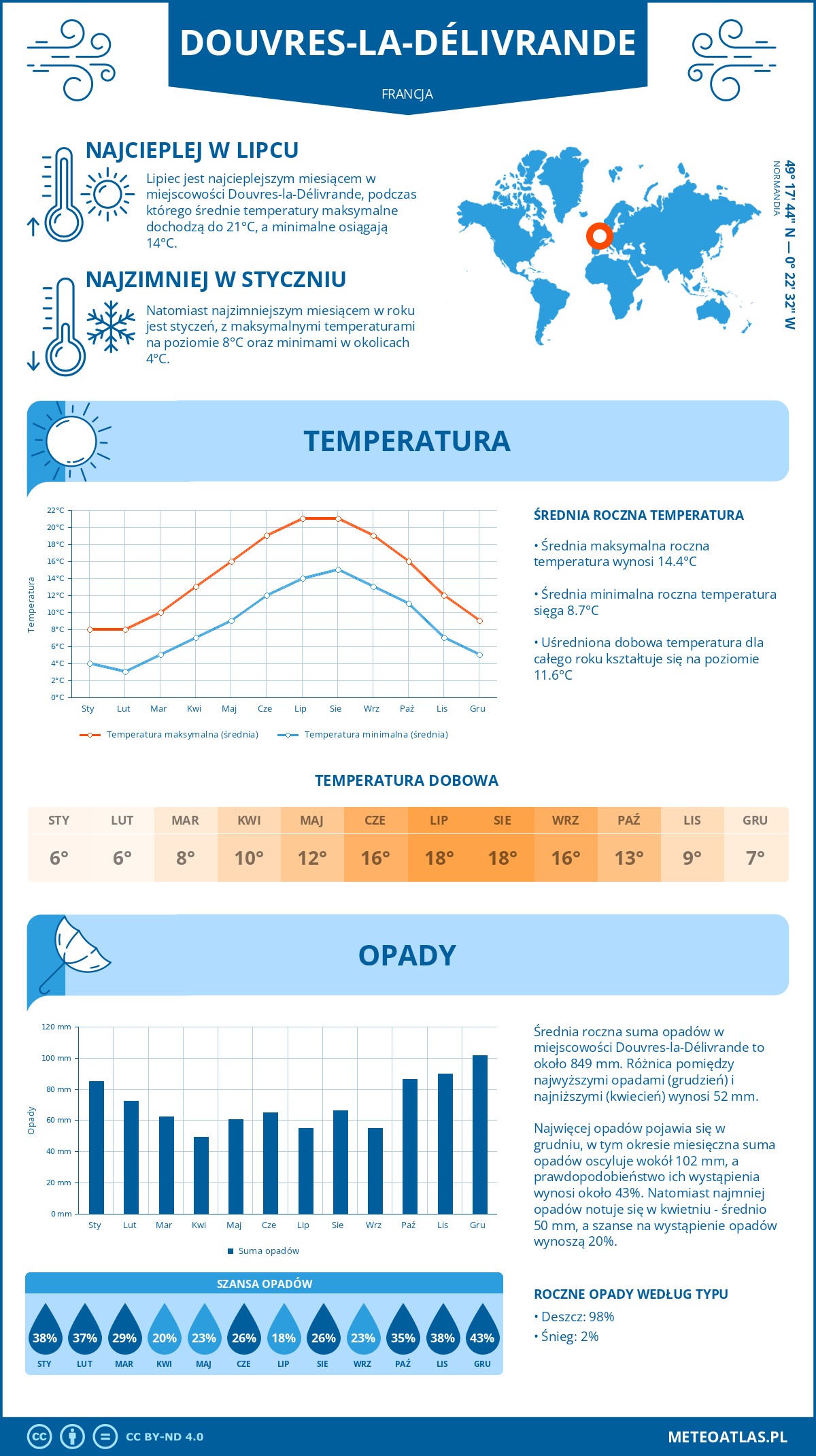 Infografika: Douvres-la-Délivrande (Francja) – miesięczne temperatury i opady z wykresami rocznych trendów pogodowych