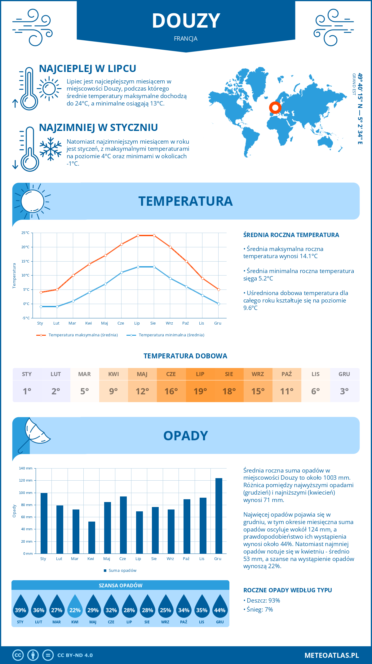 Pogoda Douzy (Francja). Temperatura oraz opady.