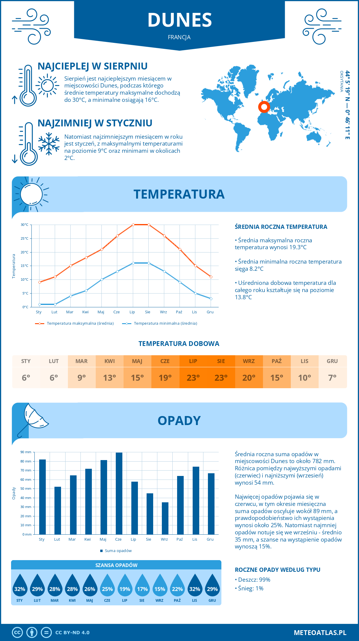 Pogoda Dunes (Francja). Temperatura oraz opady.