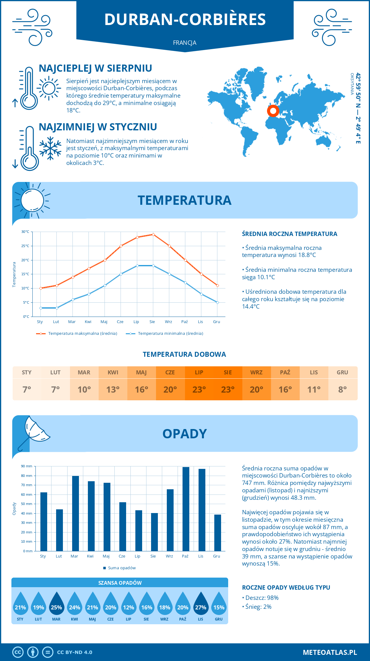 Infografika: Durban-Corbières (Francja) – miesięczne temperatury i opady z wykresami rocznych trendów pogodowych