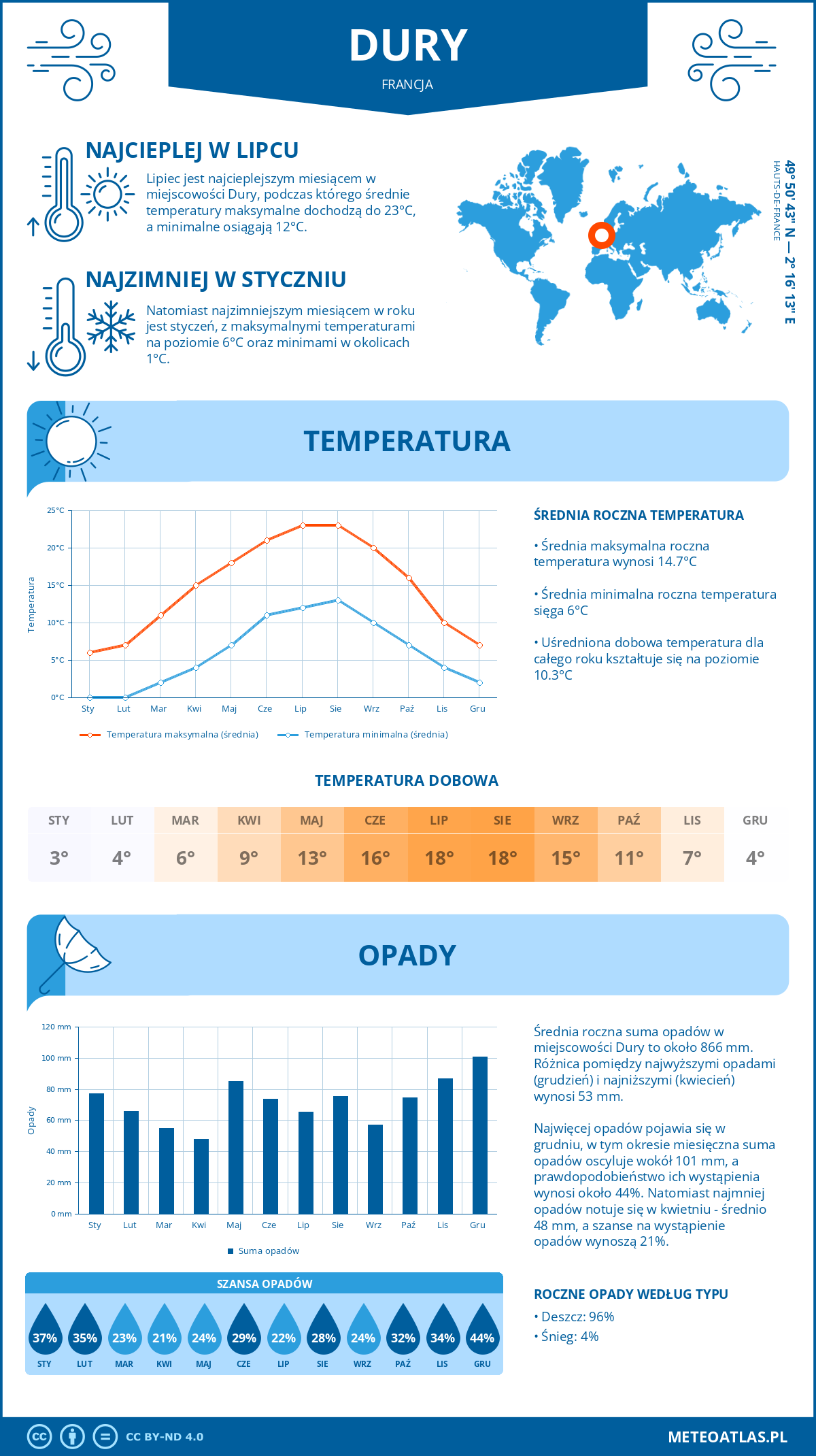 Pogoda Dury (Francja). Temperatura oraz opady.