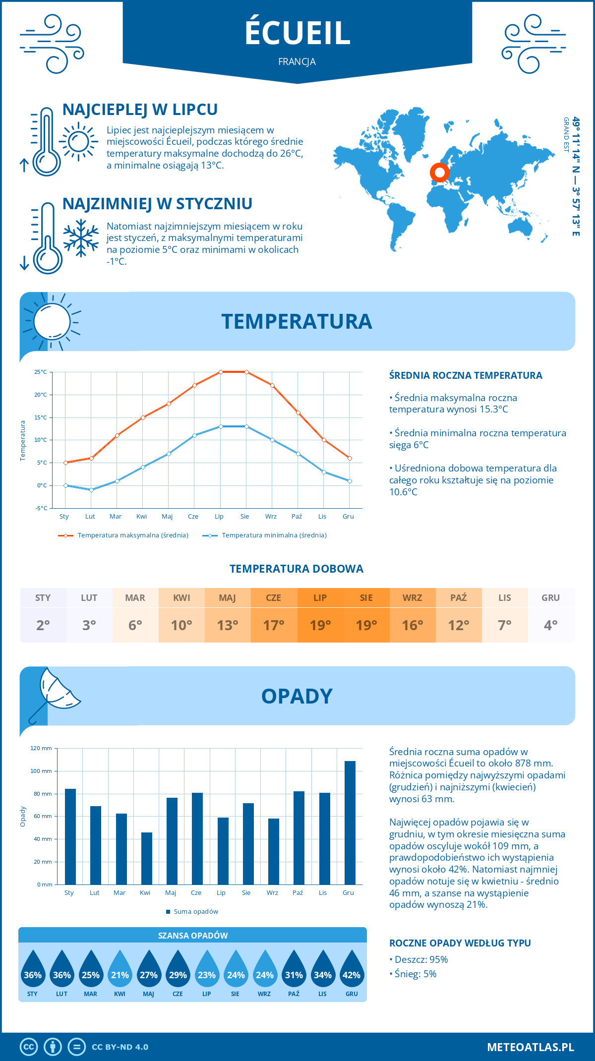 Pogoda Écueil (Francja). Temperatura oraz opady.