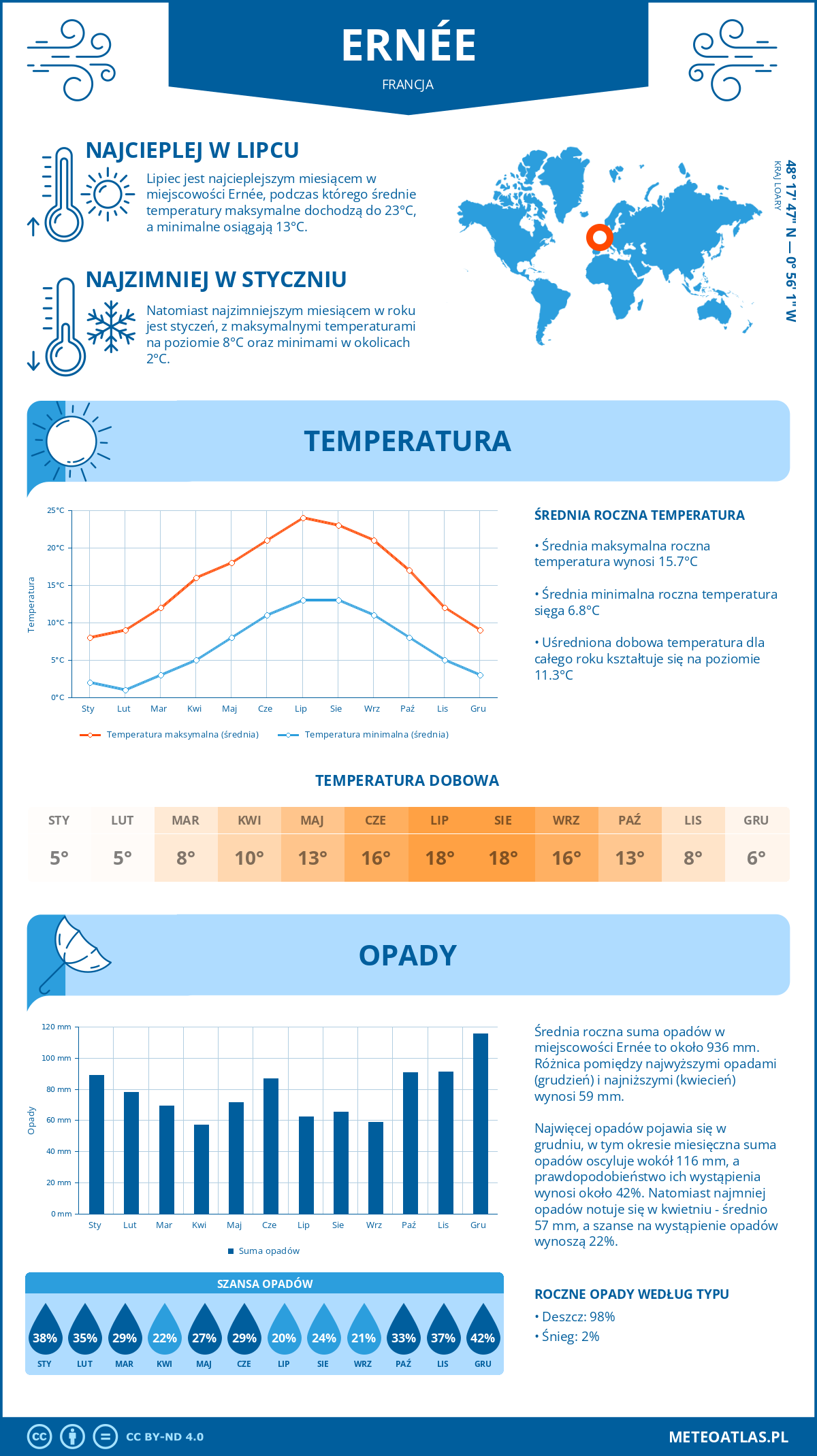 Infografika: Ernée (Francja) – miesięczne temperatury i opady z wykresami rocznych trendów pogodowych