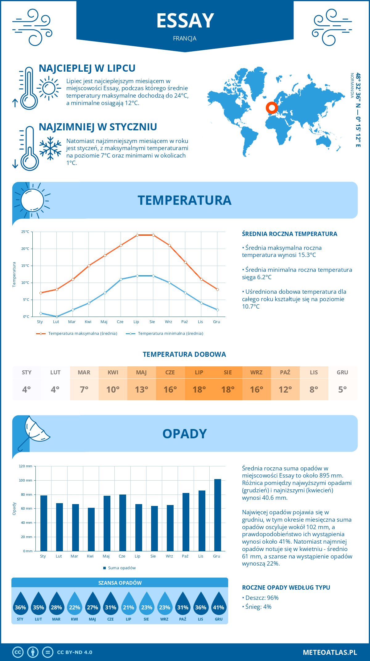 Pogoda Essay (Francja). Temperatura oraz opady.