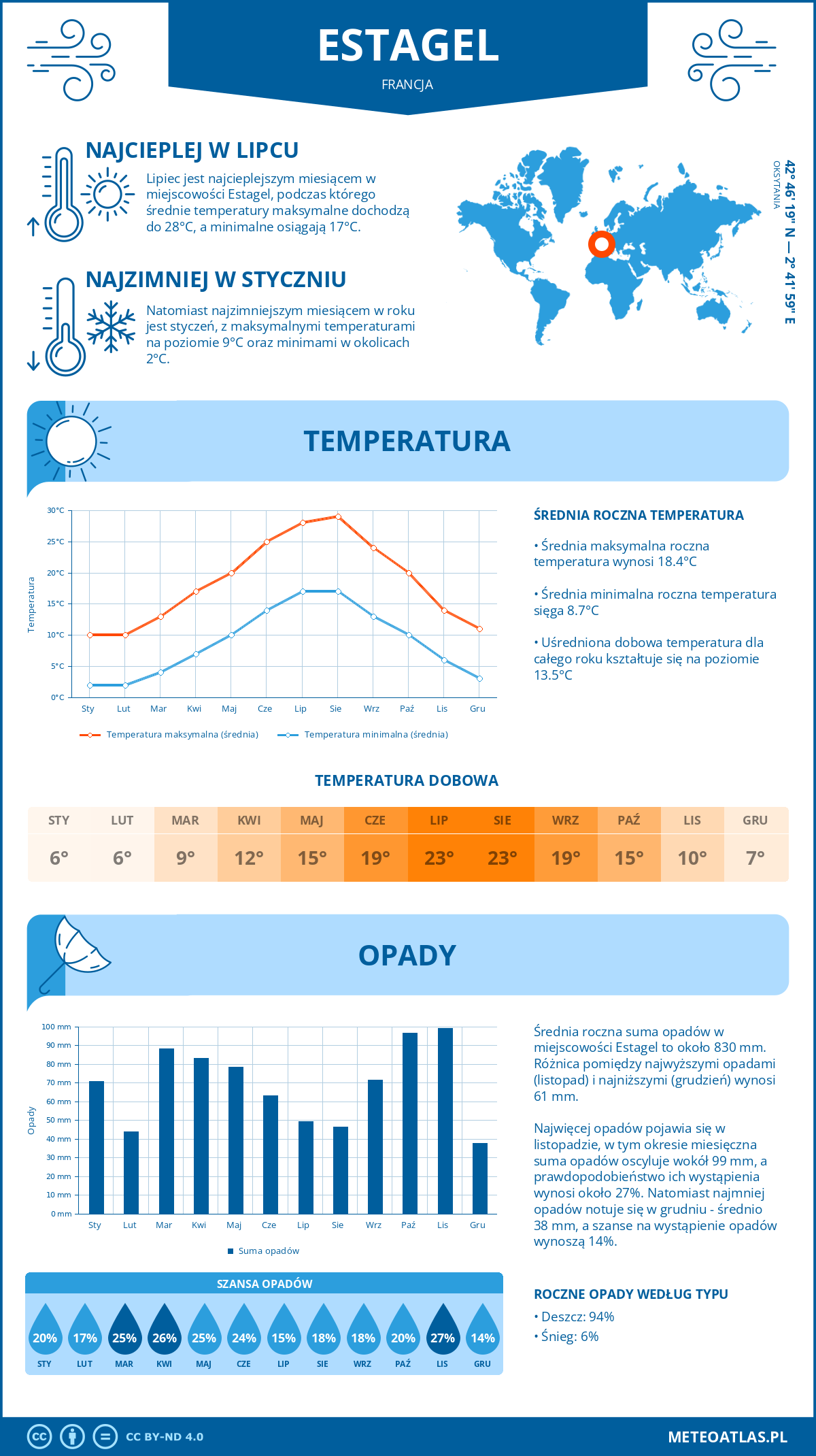 Pogoda Estagel (Francja). Temperatura oraz opady.