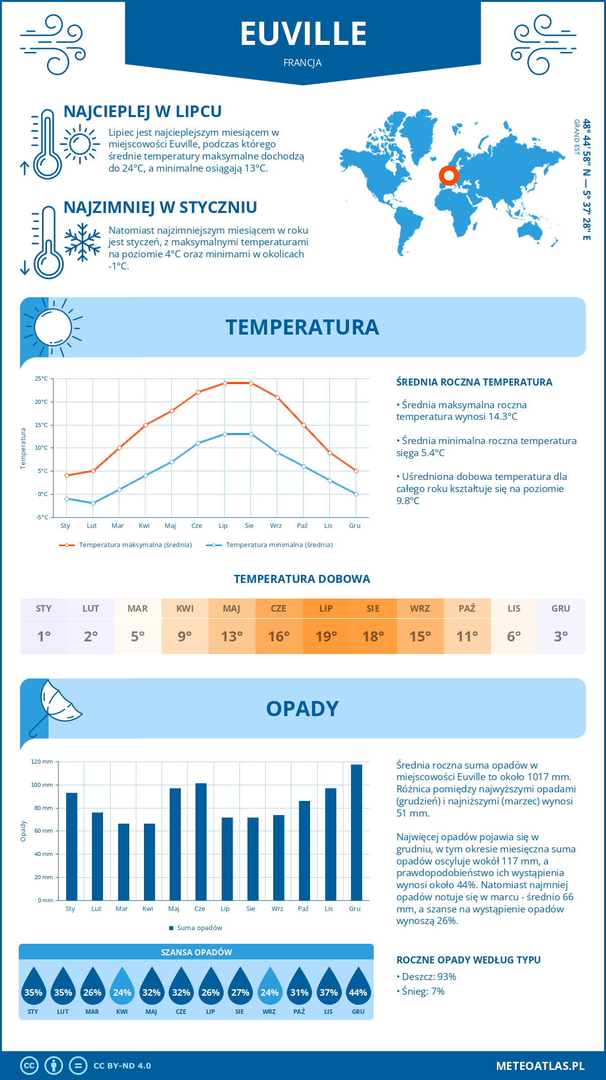 Infografika: Euville (Francja) – miesięczne temperatury i opady z wykresami rocznych trendów pogodowych