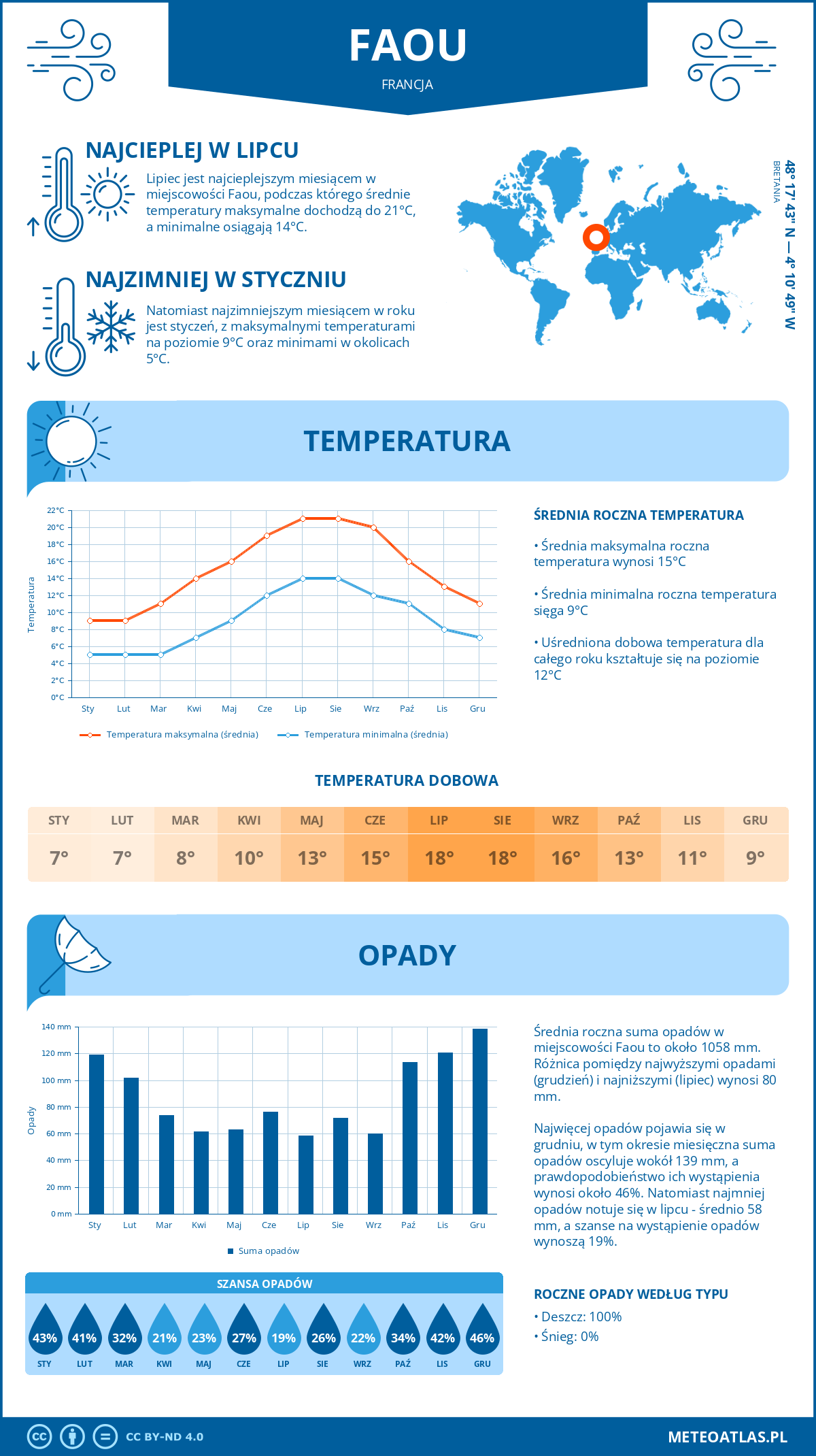 Infografika: Faou (Francja) – miesięczne temperatury i opady z wykresami rocznych trendów pogodowych