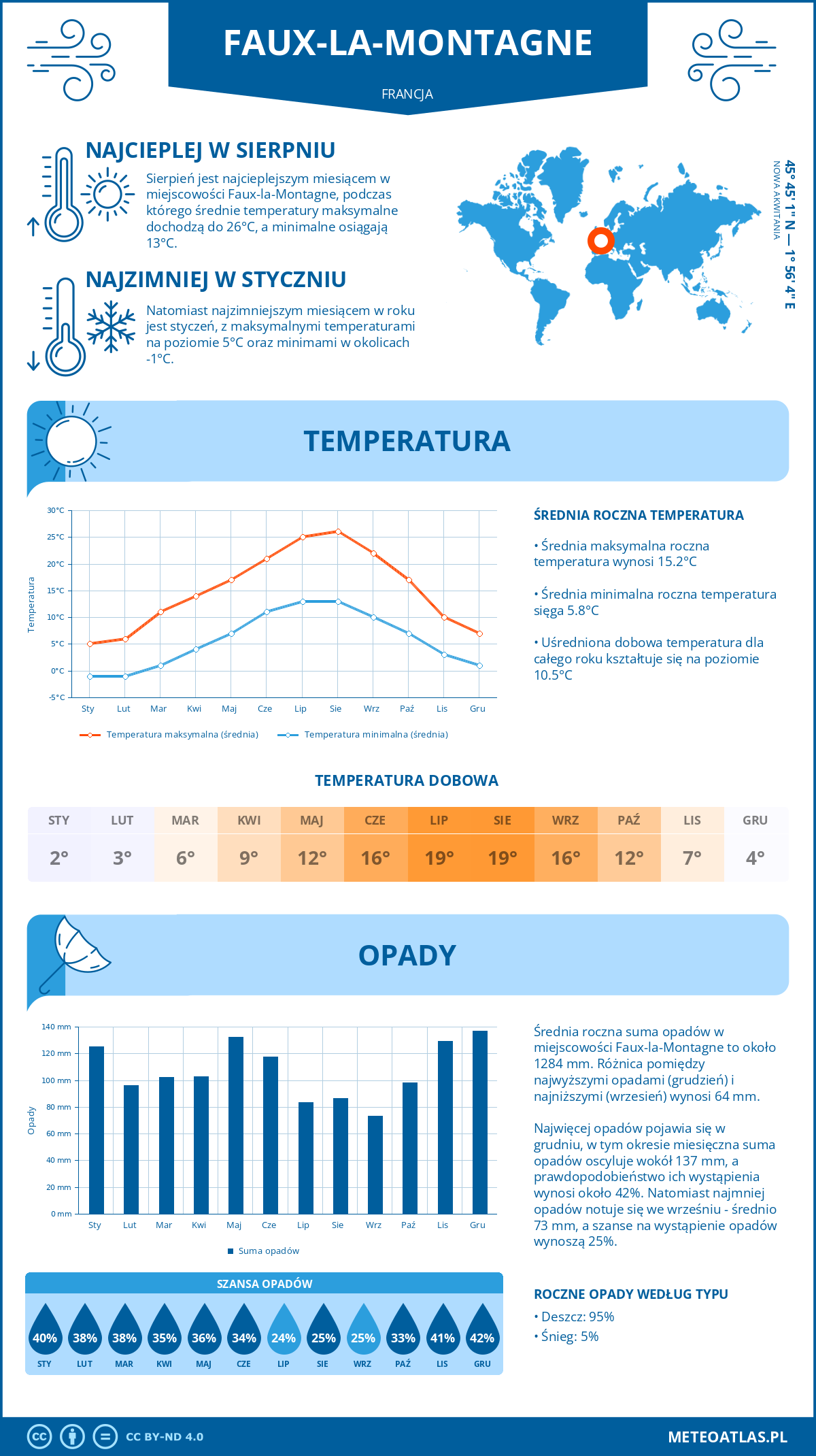 Infografika: Faux-la-Montagne (Francja) – miesięczne temperatury i opady z wykresami rocznych trendów pogodowych