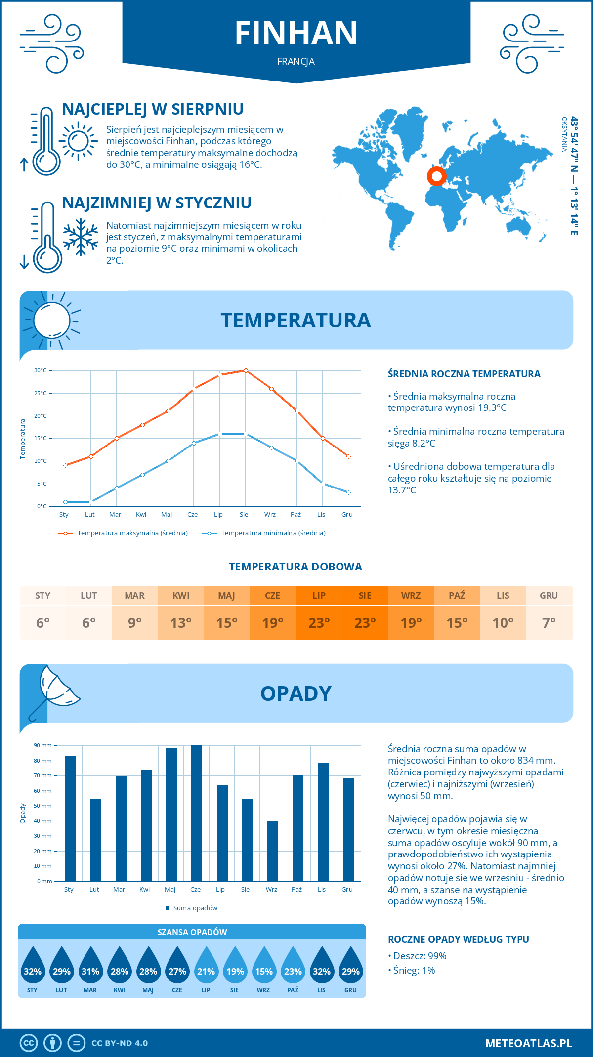 Infografika: Finhan (Francja) – miesięczne temperatury i opady z wykresami rocznych trendów pogodowych