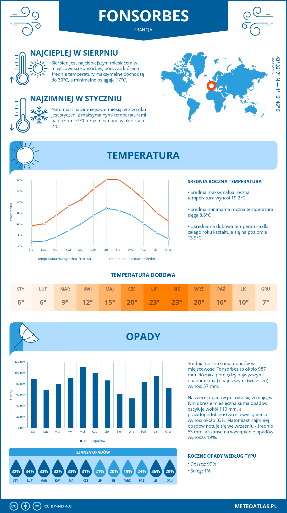 Infografika: Fonsorbes (Francja) – miesięczne temperatury i opady z wykresami rocznych trendów pogodowych