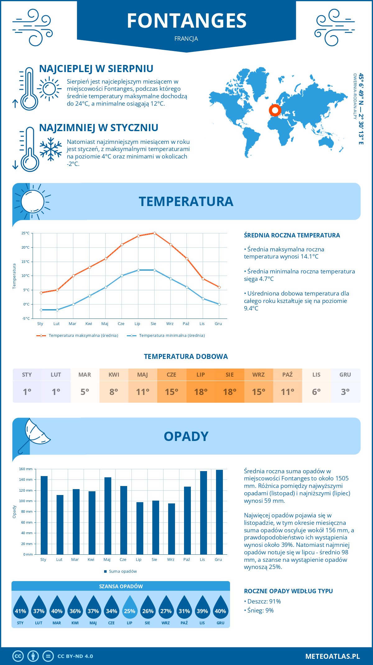 Infografika: Fontanges (Francja) – miesięczne temperatury i opady z wykresami rocznych trendów pogodowych