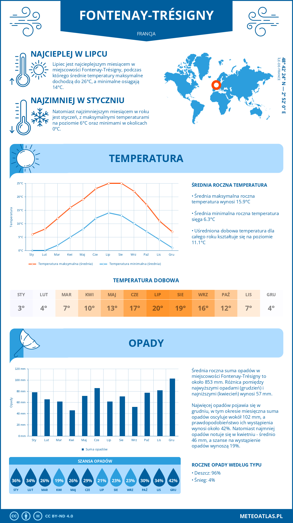 Infografika: Fontenay-Trésigny (Francja) – miesięczne temperatury i opady z wykresami rocznych trendów pogodowych