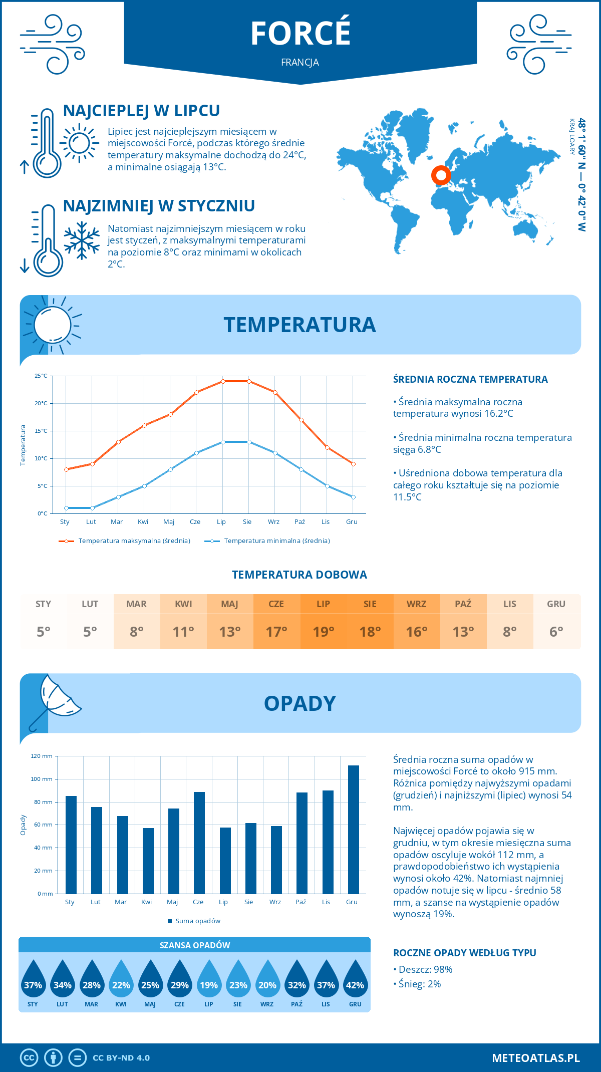 Pogoda Forcé (Francja). Temperatura oraz opady.