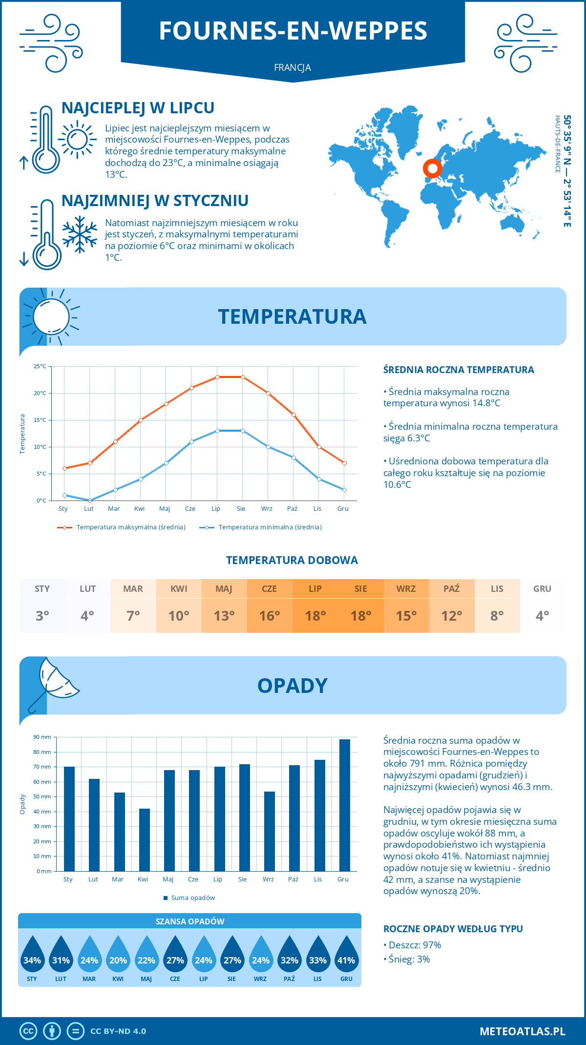 Pogoda Fournes-en-Weppes (Francja). Temperatura oraz opady.