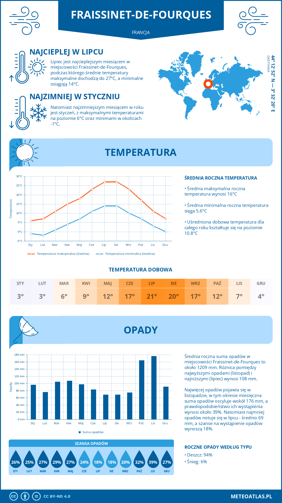 Infografika: Fraissinet-de-Fourques (Francja) – miesięczne temperatury i opady z wykresami rocznych trendów pogodowych