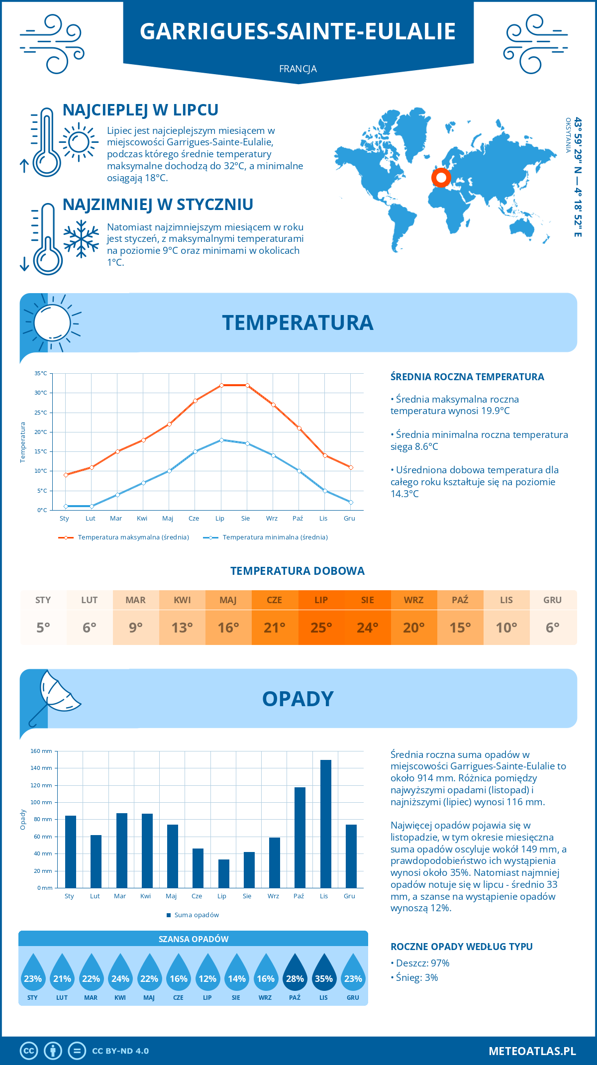 Infografika: Garrigues-Sainte-Eulalie (Francja) – miesięczne temperatury i opady z wykresami rocznych trendów pogodowych