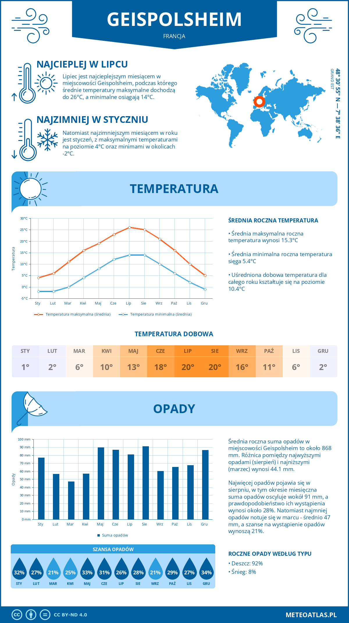 Pogoda Geispolsheim (Francja). Temperatura oraz opady.