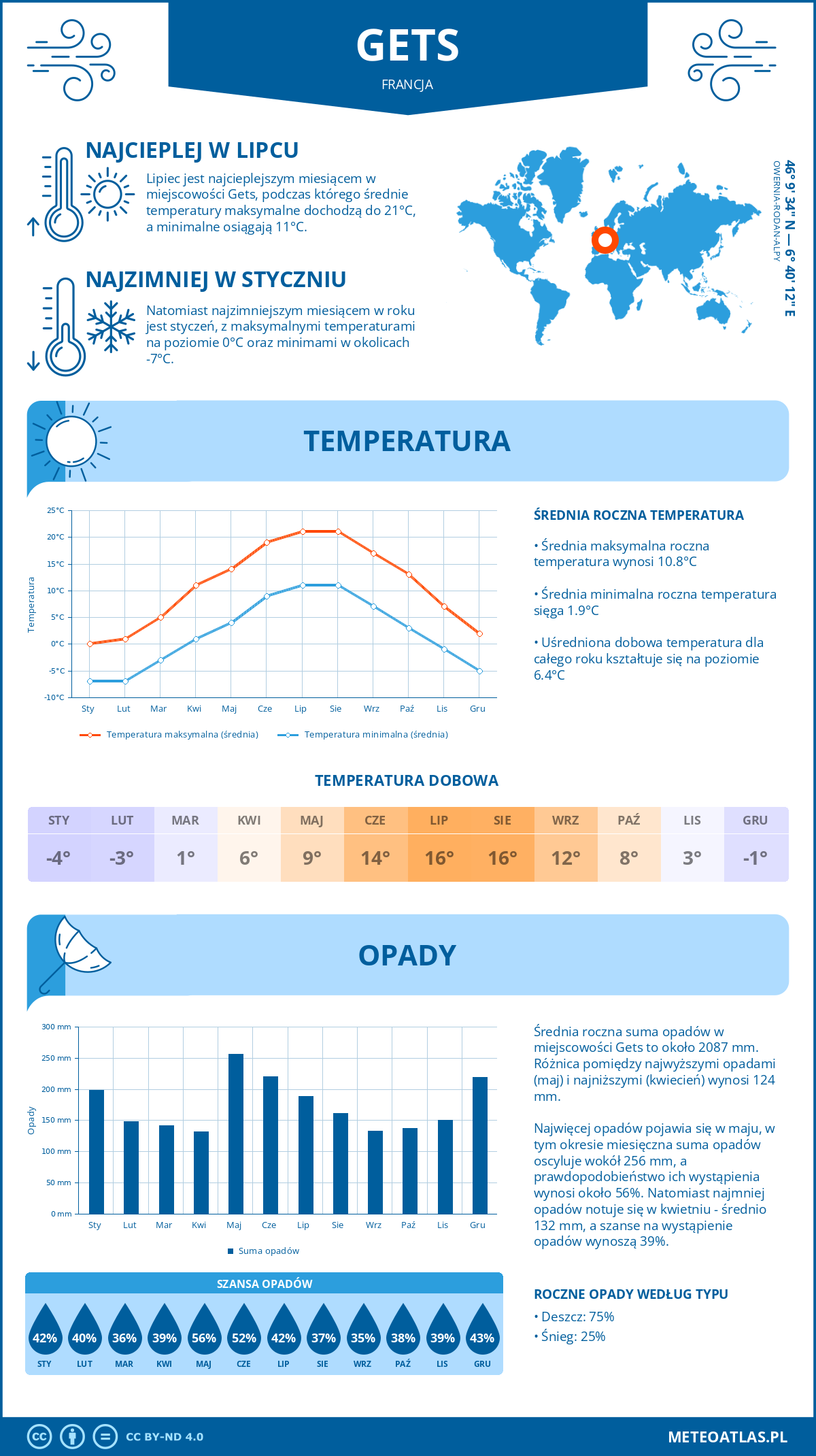 Pogoda Gets (Francja). Temperatura oraz opady.