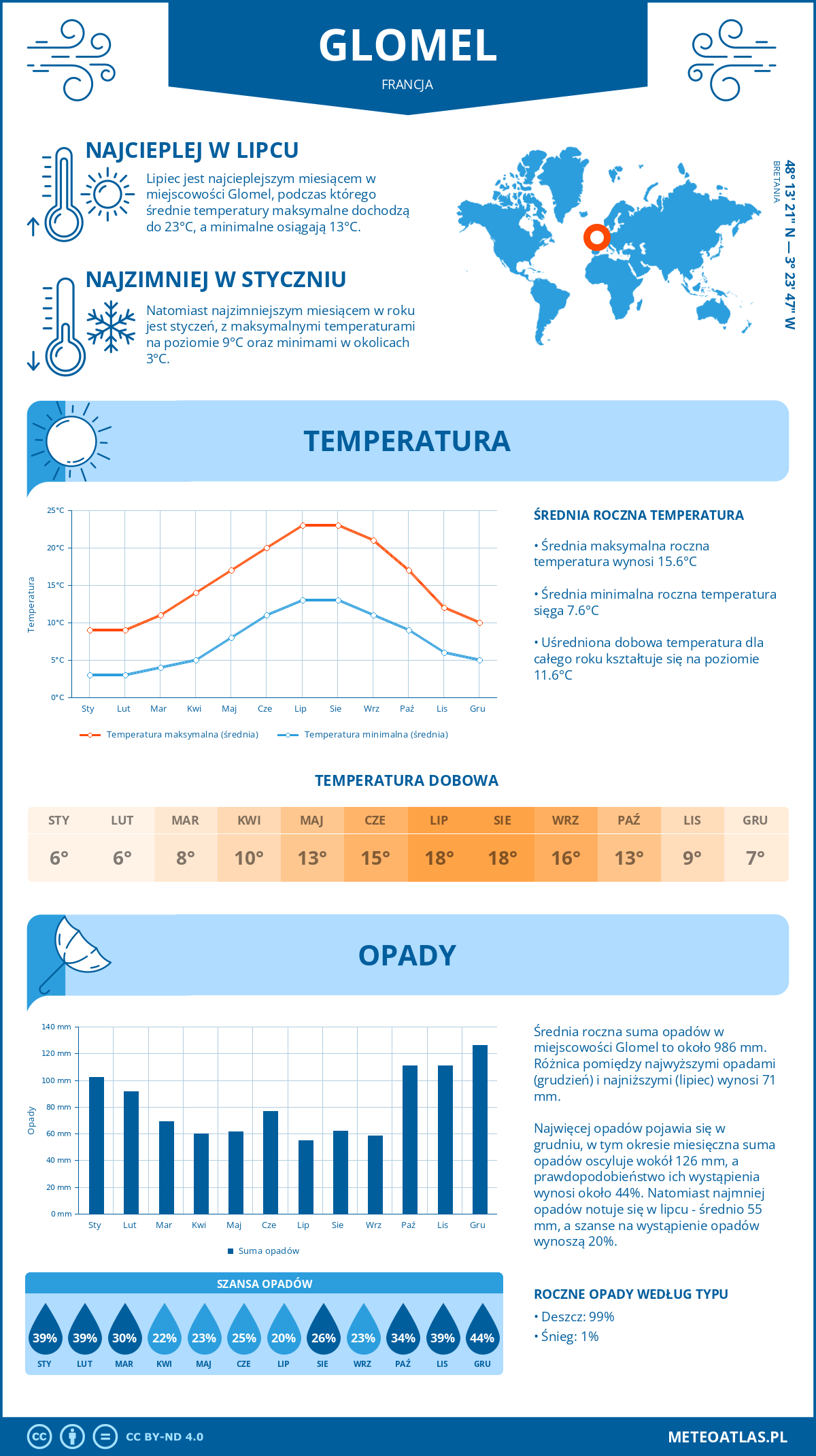 Infografika: Glomel (Francja) – miesięczne temperatury i opady z wykresami rocznych trendów pogodowych