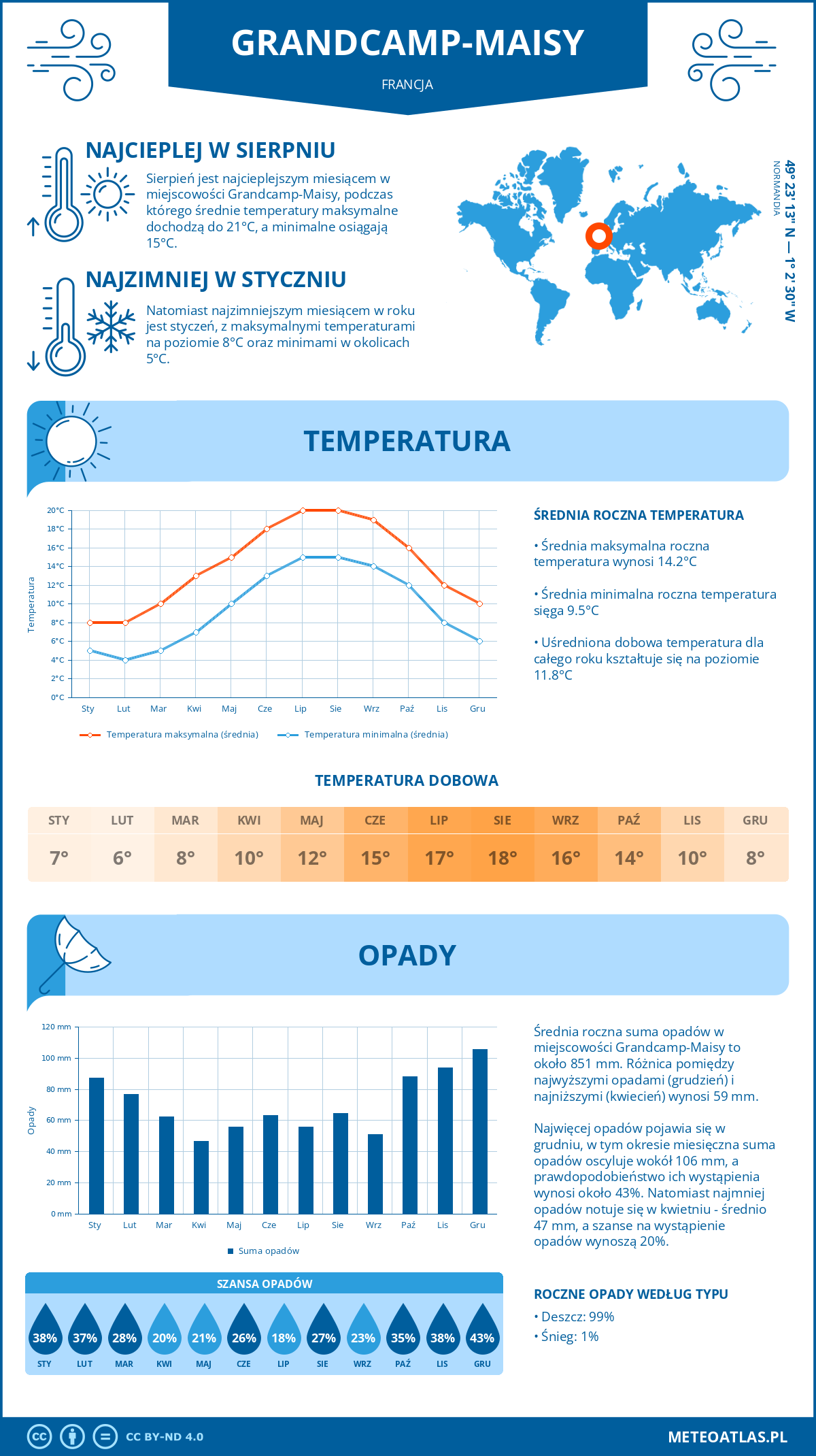 Pogoda Grandcamp-Maisy (Francja). Temperatura oraz opady.