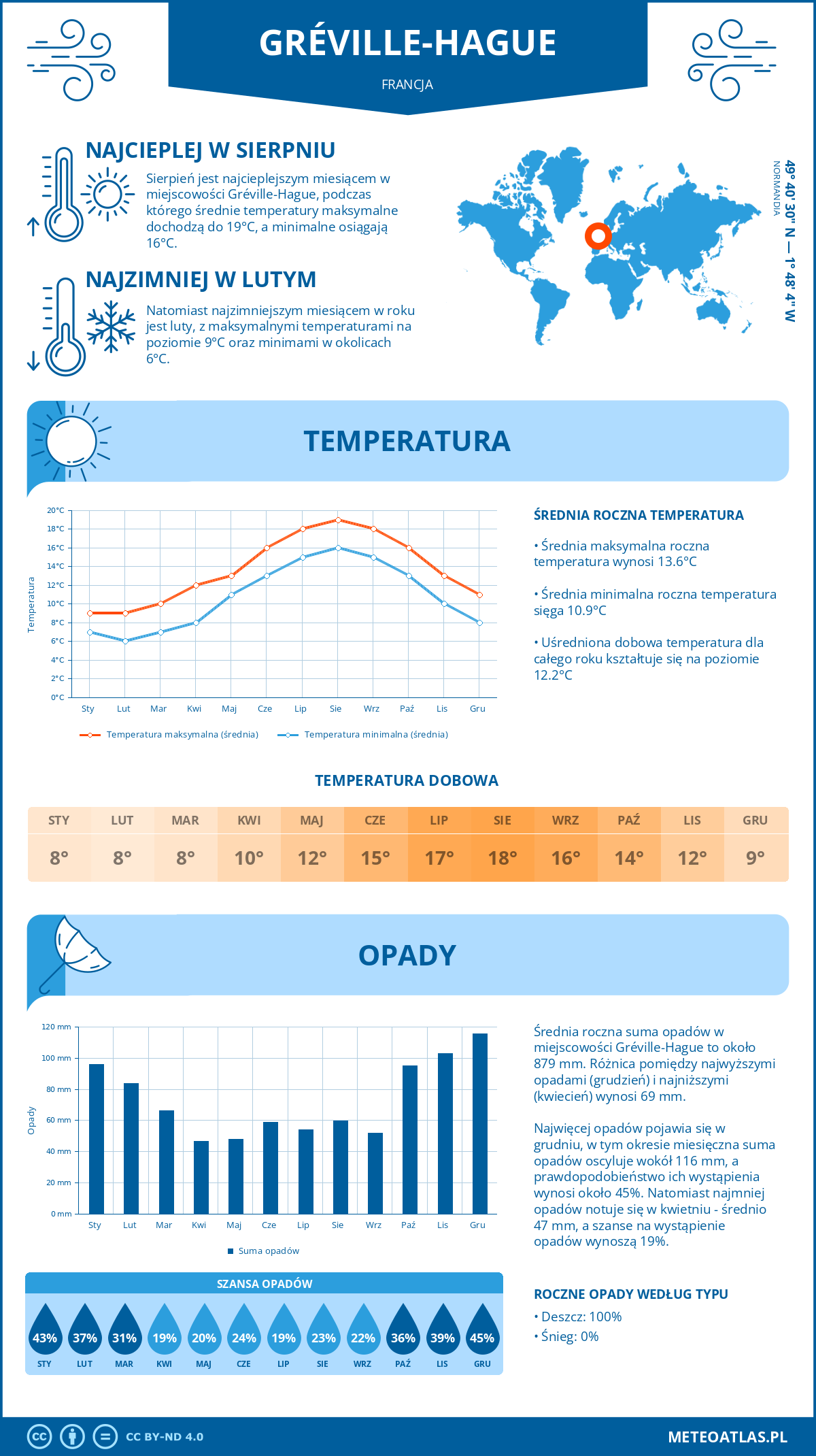 Pogoda Gréville-Hague (Francja). Temperatura oraz opady.