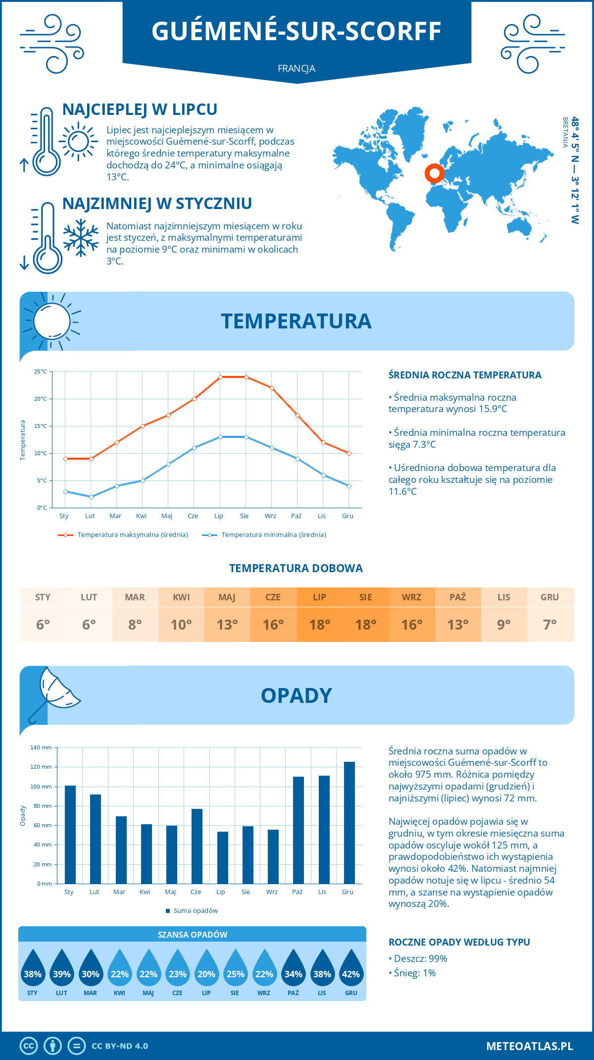 Infografika: Guémené-sur-Scorff (Francja) – miesięczne temperatury i opady z wykresami rocznych trendów pogodowych