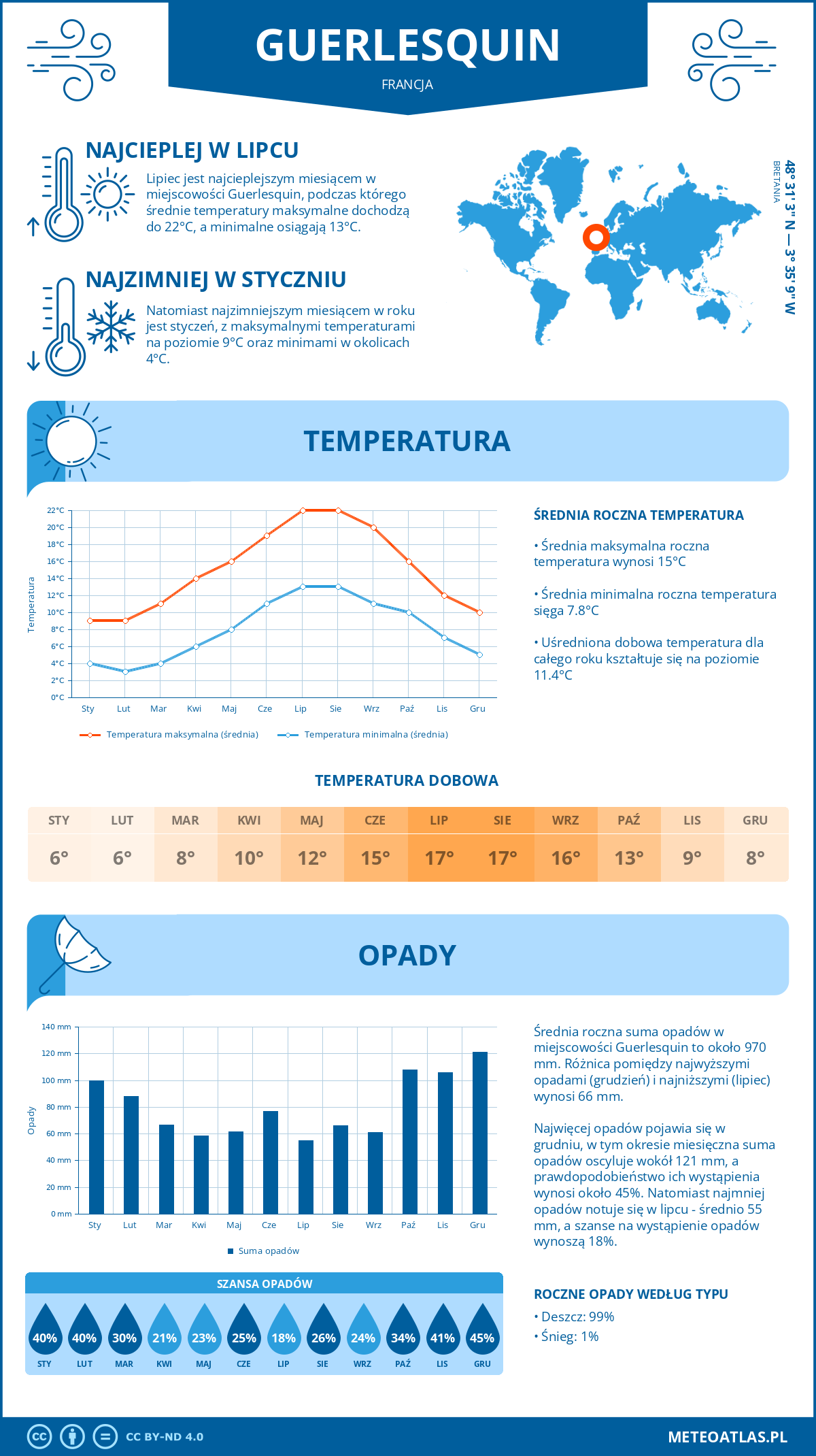 Infografika: Guerlesquin (Francja) – miesięczne temperatury i opady z wykresami rocznych trendów pogodowych