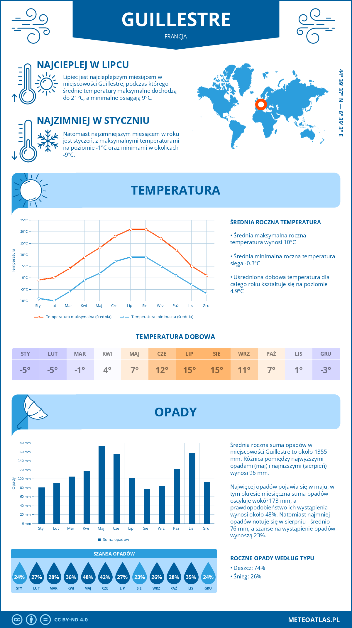 Infografika: Guillestre (Francja) – miesięczne temperatury i opady z wykresami rocznych trendów pogodowych