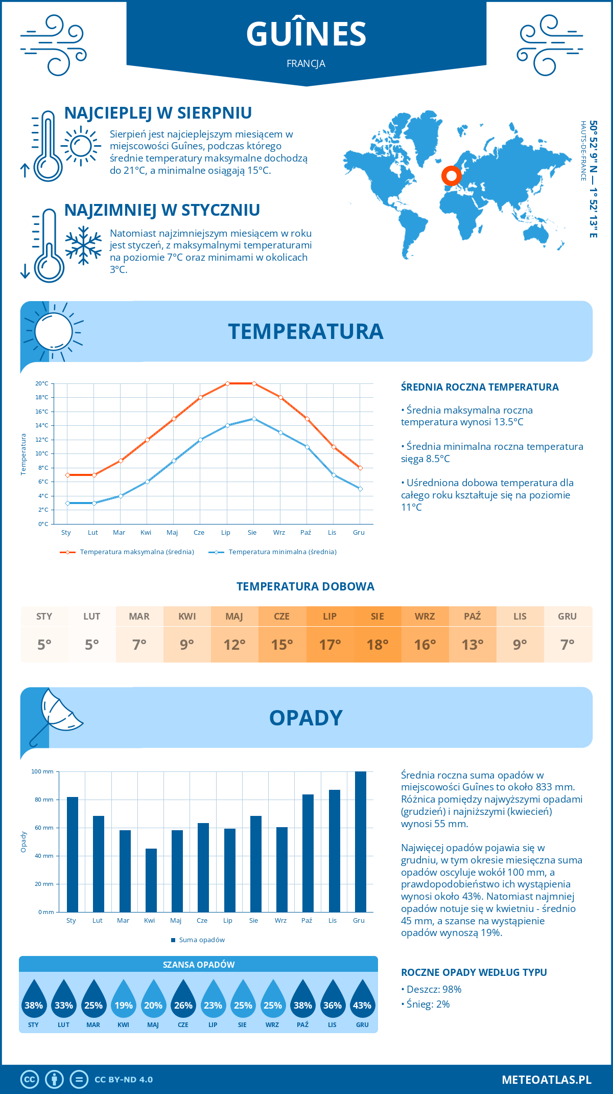 Infografika: Guînes (Francja) – miesięczne temperatury i opady z wykresami rocznych trendów pogodowych